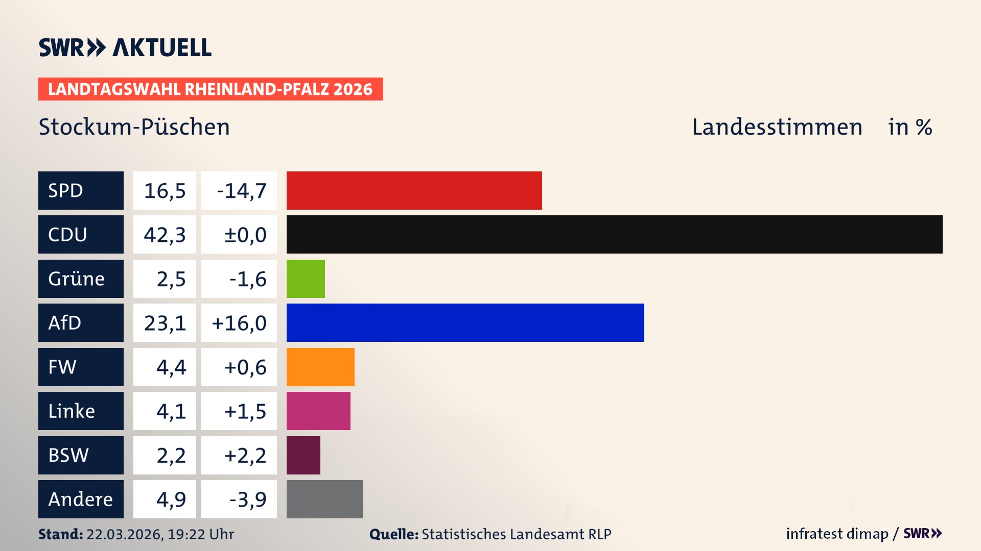 Landtagswahl 2026 Endergebnis Zweitstimme für Stockum-Püschen. In Stockum-Püschen erzielt die SPD 16,5 Prozent der gültigen Landesstimmen. Die CDU landet bei 42,3 Prozent. Die Grünen erreichen 2,5 Prozent. Die AfD kommt auf 23,1 Prozent. Die Freien Wähler landen bei 4,4 Prozent. Die Linke erreicht 4,1 Prozent. Das 2021 nicht angetretener BSW bekommt 2,2 Prozent.