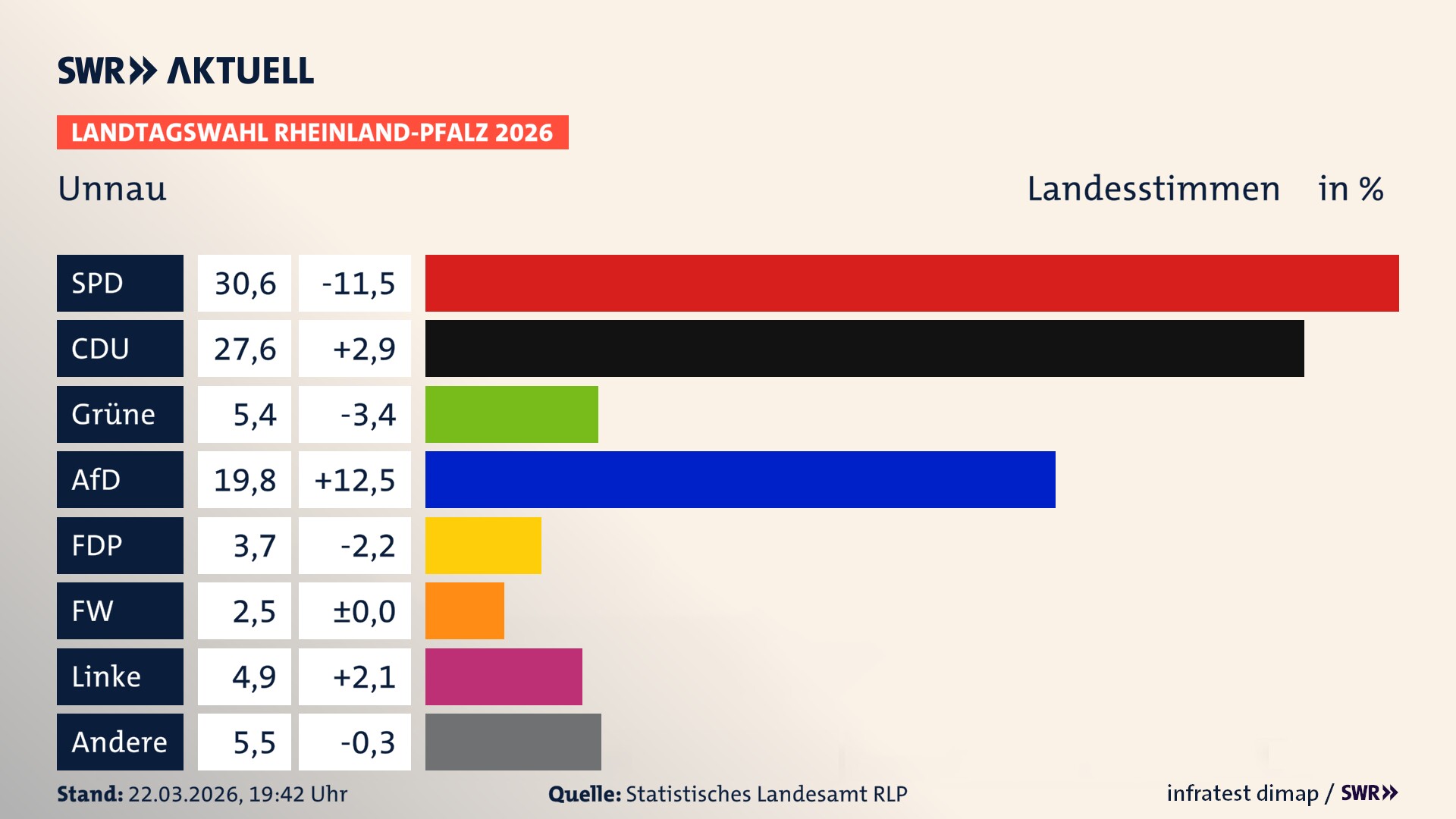 Landtagswahl 2026 Endergebnis Zweitstimme für Unnau. In Unnau erzielt die SPD 30,6 Prozent der gültigen Landesstimmen. Die CDU landet bei 27,6 Prozent. Die Grünen erreichen 5,4 Prozent. Die AfD kommt auf 19,8 Prozent. Die FDP landet bei 3,7 Prozent. Die Freien Wähler erreichen 2,5 Prozent. Die Linke kommt auf 4,9 Prozent.