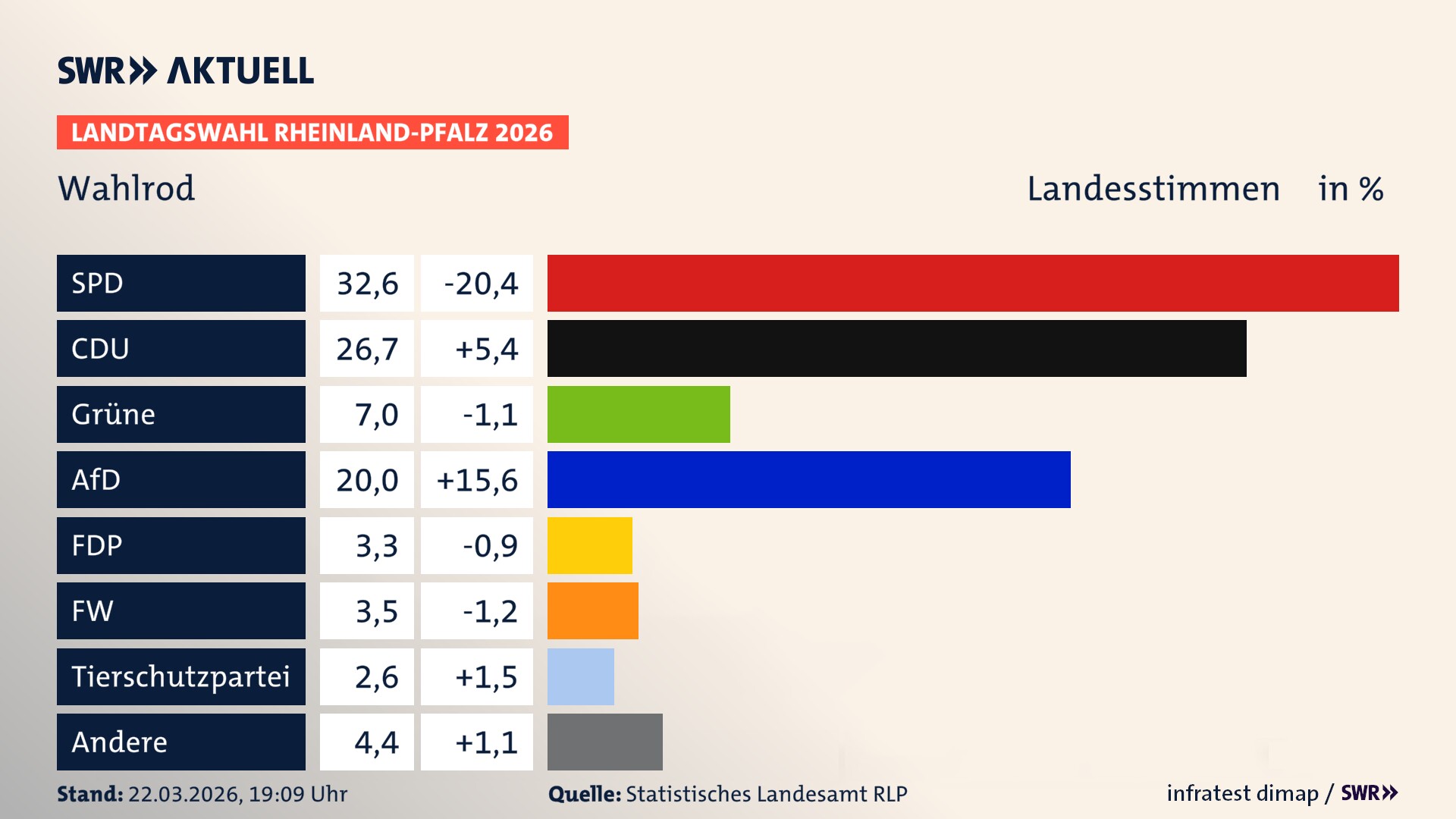 Landtagswahl 2026 Endergebnis Zweitstimme für Wahlrod. In Wahlrod erzielt die SPD 32,6 Prozent der gültigen Landesstimmen. Die CDU landet bei 26,7 Prozent. Die Grünen erreichen 7,0 Prozent. Die AfD kommt auf 20,0 Prozent. Die FDP landet bei 3,3 Prozent. Die Freien Wähler erreichen 3,5 Prozent. Die 2021 nicht angetretene Tierschutzpartei bekommt 2,6 Prozent.