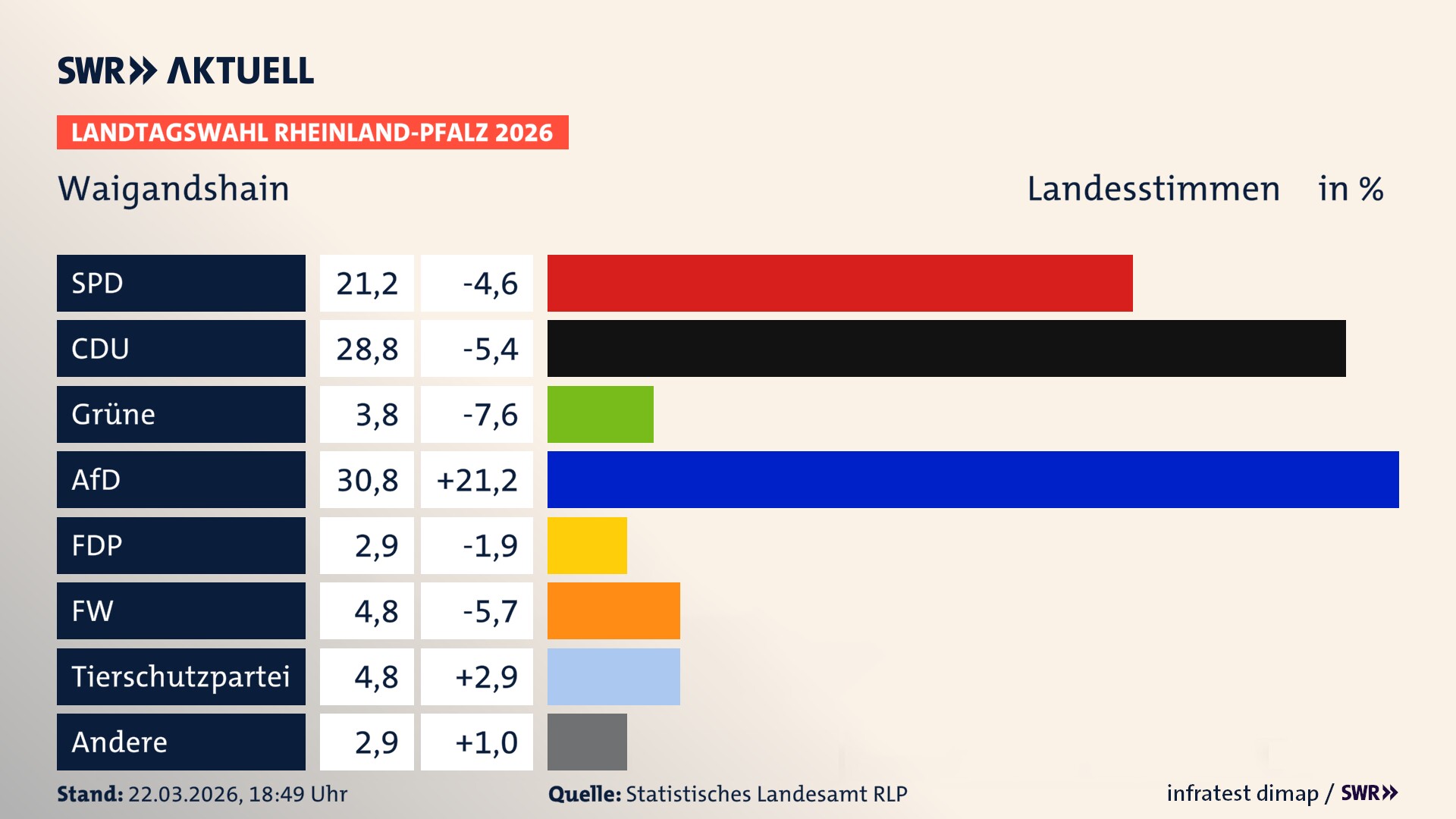 Landtagswahl 2026 Endergebnis Zweitstimme für Waigandshain. In Waigandshain erzielt die SPD 21,2 Prozent der gültigen Landesstimmen. Die CDU landet bei 28,8 Prozent. Die Grünen erreichen 3,8 Prozent. Die AfD kommt auf 30,8 Prozent. Die FDP landet bei 2,9 Prozent. Die Freien Wähler erreichen 4,8 Prozent. Die 2021 nicht angetretene Tierschutzpartei bekommt 4,8 Prozent.