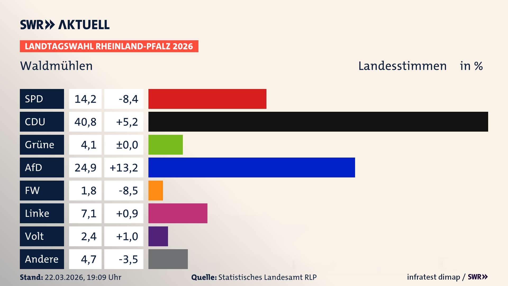 Landtagswahl 2026 Endergebnis Zweitstimme für Waldmühlen. In Waldmühlen erzielt die SPD 14,2 Prozent der gültigen Landesstimmen. Die CDU landet bei 40,8 Prozent. Die Grünen erreichen 4,1 Prozent. Die AfD kommt auf 24,9 Prozent. Die Linke landet bei 7,1 Prozent. Die 2021 nicht angetretene Tierschutzpartei bekommt 1,8 Prozent. Die Partei Volt kommt auf 2,4 Prozent.