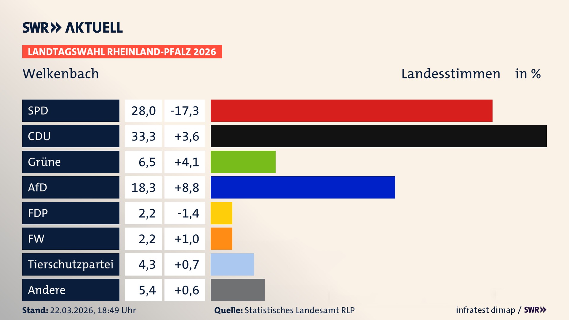 Landtagswahl 2026 Endergebnis Zweitstimme für Welkenbach. In Welkenbach erzielt die SPD 28,0 Prozent der gültigen Landesstimmen. Die CDU landet bei 33,3 Prozent. Die Grünen erreichen 6,5 Prozent. Die AfD kommt auf 18,3 Prozent. Die Linke landet bei 2,2 Prozent. Die 2021 nicht angetretene Tierschutzpartei bekommt 4,3 Prozent. Das 2021 nicht angetretener BSW bekommt 2,2 Prozent.