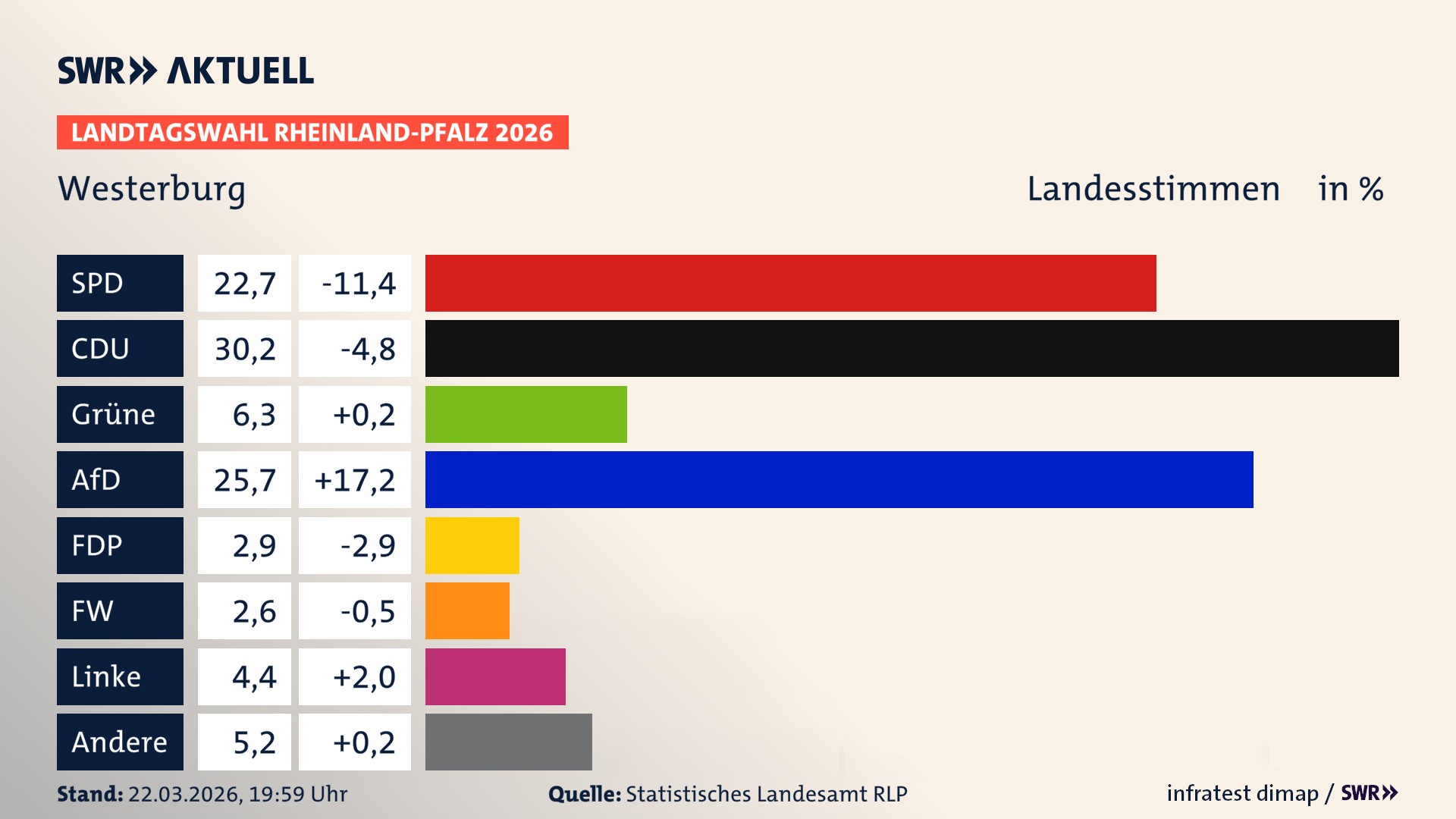 Landtagswahl 2026 Endergebnis Zweitstimme für Westerburg, Stadt. In Westerburg, Stadt erzielt die SPD 22,7 Prozent der gültigen Landesstimmen. Die CDU landet bei 30,2 Prozent. Die Grünen erreichen 6,3 Prozent. Die AfD kommt auf 25,7 Prozent. Die FDP landet bei 2,9 Prozent. Die Freien Wähler erreichen 2,6 Prozent. Die Linke kommt auf 4,4 Prozent.