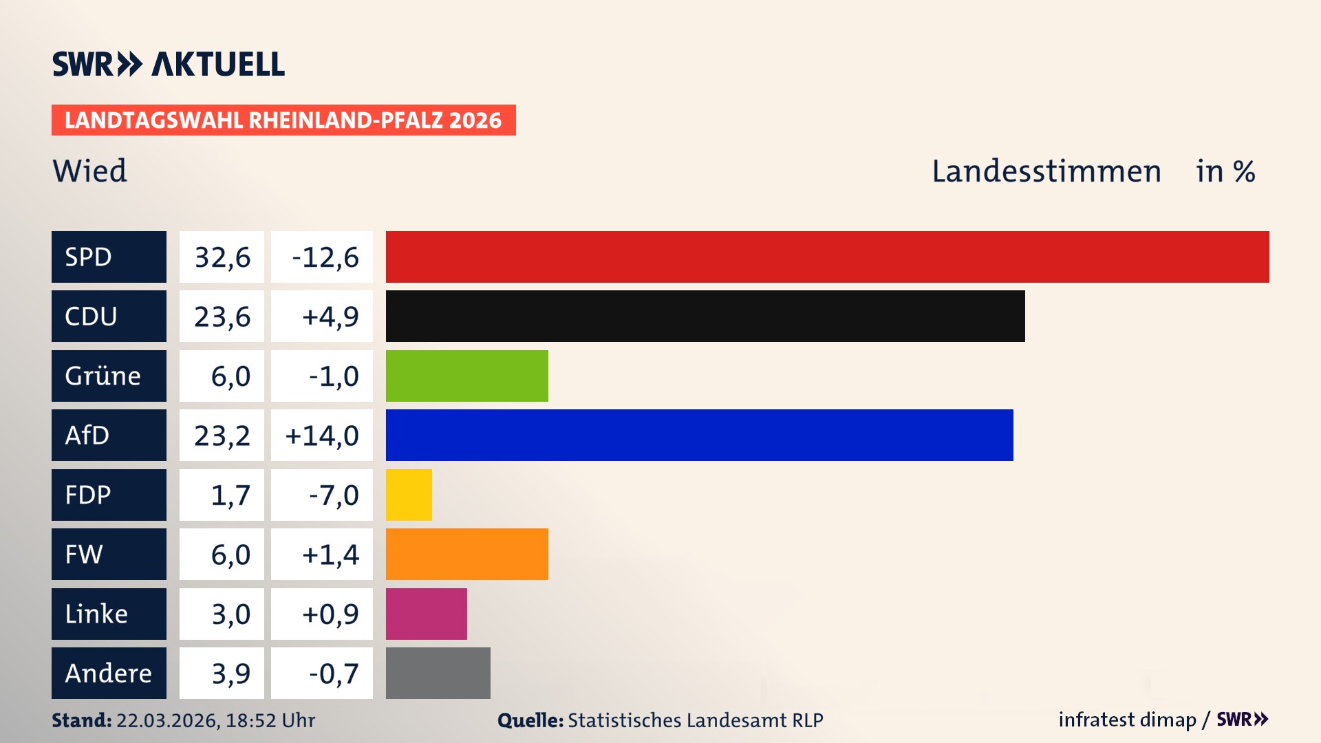 Landtagswahl 2026 Endergebnis Zweitstimme für Wied. In Wied erzielt die SPD 32,6 Prozent der gültigen Landesstimmen. Die CDU landet bei 23,6 Prozent. Die Grünen erreichen 6,0 Prozent. Die AfD kommt auf 23,2 Prozent. Die Freien Wähler landen bei 6,0 Prozent. Die Linke erreicht 3,0 Prozent. Das 2021 nicht angetretener BSW bekommt 1,7 Prozent.