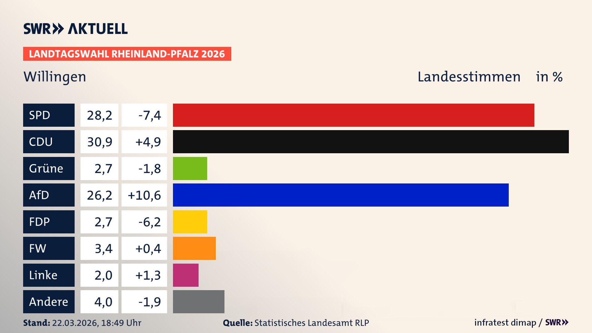 Landtagswahl 2026 Endergebnis Zweitstimme für Willingen. In Willingen erzielt die SPD 28,2 Prozent der gültigen Landesstimmen. Die CDU landet bei 30,9 Prozent. Die Grünen erreichen 2,7 Prozent. Die AfD kommt auf 26,2 Prozent. Die FDP landet bei 2,7 Prozent. Die Freien Wähler erreichen 3,4 Prozent. Die Linke kommt auf 2,0 Prozent.
