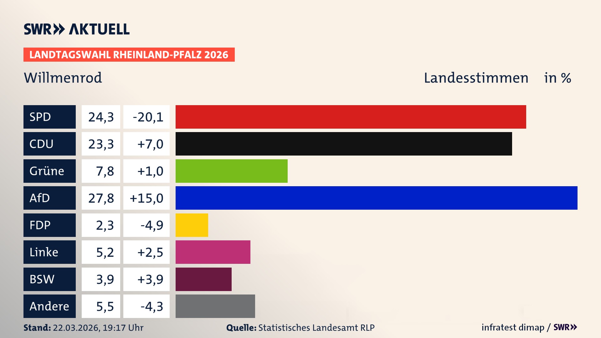 Landtagswahl 2026 Endergebnis Zweitstimme für Willmenrod. In Willmenrod erzielt die SPD 24,3 Prozent der gültigen Landesstimmen. Die CDU landet bei 23,3 Prozent. Die Grünen erreichen 7,8 Prozent. Die AfD kommt auf 27,8 Prozent. Die Freien Wähler landen bei 2,3 Prozent. Die Linke erreicht 5,2 Prozent. Das 2021 nicht angetretener BSW bekommt 3,9 Prozent.