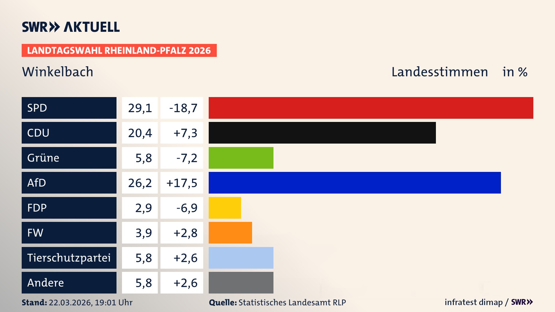 Landtagswahl 2026 Endergebnis Zweitstimme für Winkelbach. In Winkelbach erzielt die SPD 29,1 Prozent der gültigen Landesstimmen. Die CDU landet bei 20,4 Prozent. Die Grünen erreichen 5,8 Prozent. Die AfD kommt auf 26,2 Prozent. Die Freien Wähler landen bei 3,9 Prozent. Die 2021 nicht angetretene Tierschutzpartei bekommt 5,8 Prozent. Das 2021 nicht angetretener BSW bekommt 2,9 Prozent.
