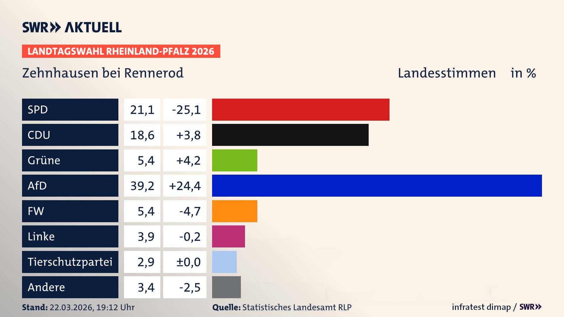 Landtagswahl 2026 Endergebnis Zweitstimme für Zehnhausen bei Rennerod. In Zehnhausen bei Rennerod erzielt die SPD 21,1 Prozent der gültigen Landesstimmen. Die CDU landet bei 18,6 Prozent. Die Grünen erreichen 5,4 Prozent. Die AfD kommt auf 39,2 Prozent. Die Freien Wähler landen bei 5,4 Prozent. Die Linke erreicht 3,9 Prozent. Die 2021 nicht angetretene Tierschutzpartei bekommt 2,9 Prozent.