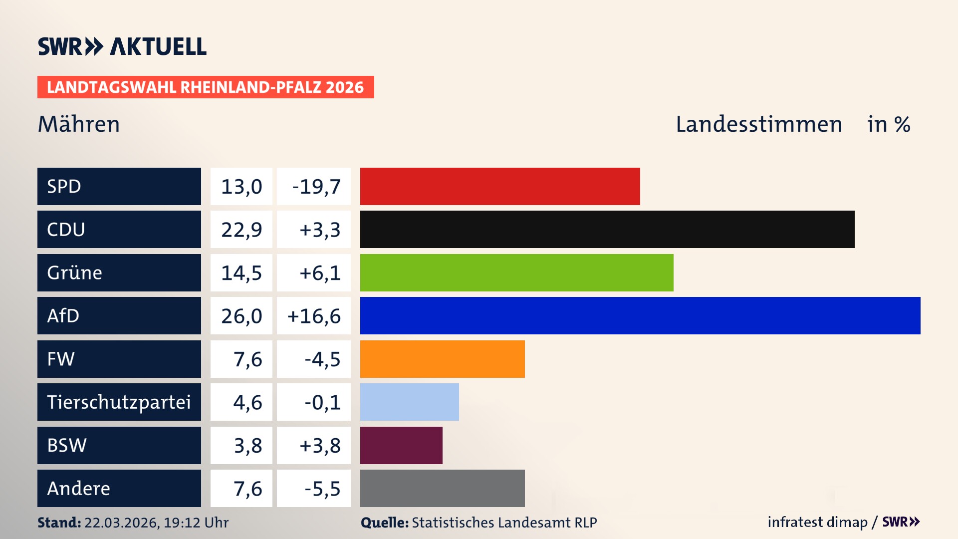 Landtagswahl 2026 Endergebnis Zweitstimme für Mähren. In Mähren erzielt die SPD 13,0 Prozent der gültigen Landesstimmen. Die CDU landet bei 22,9 Prozent. Die Grünen erreichen 14,5 Prozent. Die AfD kommt auf 26,0 Prozent. Die Freien Wähler landen bei 7,6 Prozent. Die 2021 nicht angetretene Tierschutzpartei bekommt 4,6 Prozent. Das 2021 nicht angetretener BSW bekommt 3,8 Prozent.