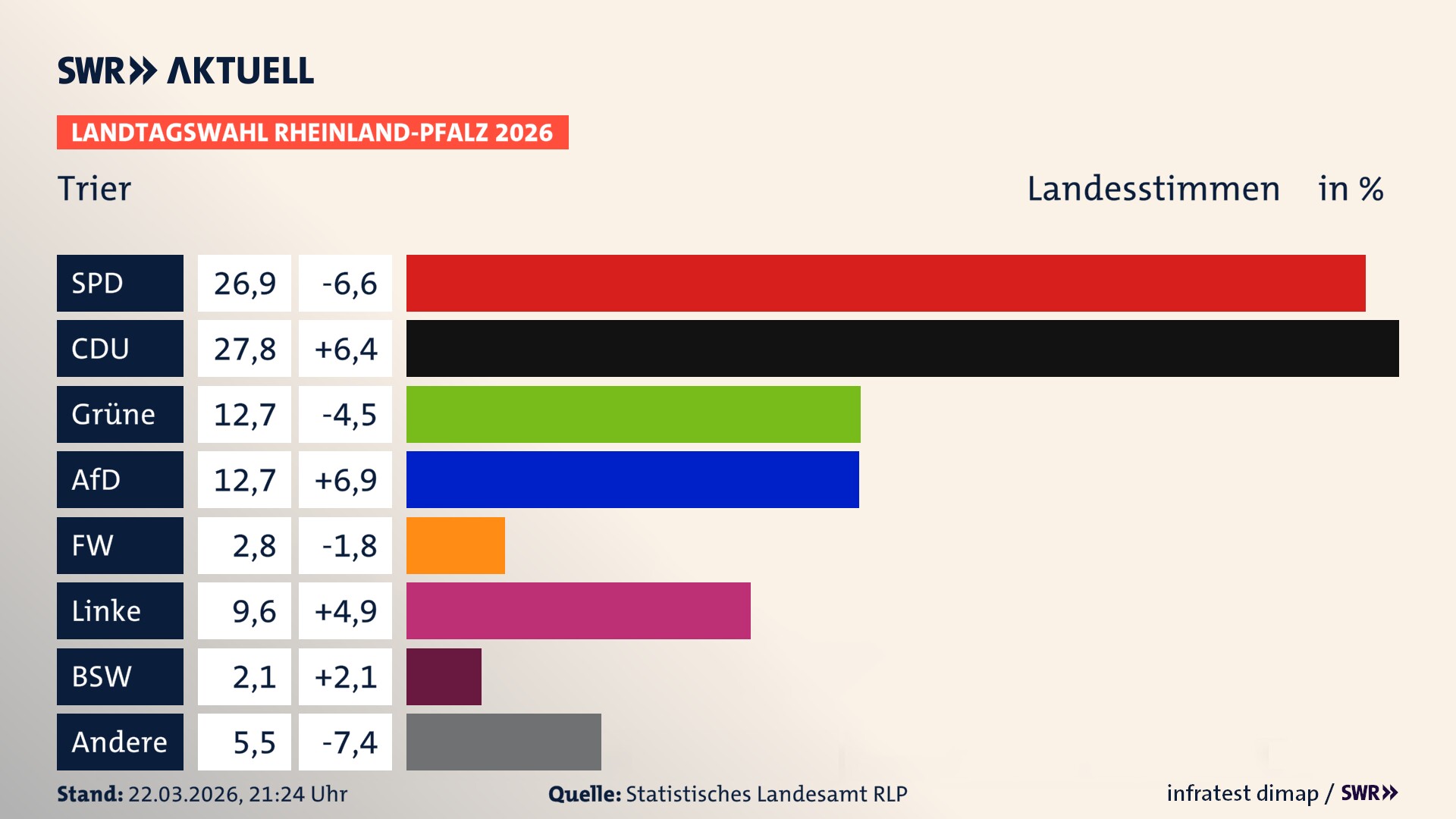 Landtagswahl 2026 Endergebnis Zweitstimme für Stadt Trier. In Trier, kreisfreie Stadt erzielt die SPD 26,9 Prozent der gültigen Landesstimmen. Die CDU landet bei 27,8 Prozent. Die Grünen erreichen 12,7 Prozent. Die AfD kommt auf 12,7 Prozent. Die Freien Wähler landen bei 2,8 Prozent. Die Linke erreicht 9,6 Prozent. Das 2021 nicht angetretener BSW bekommt 2,1 Prozent.