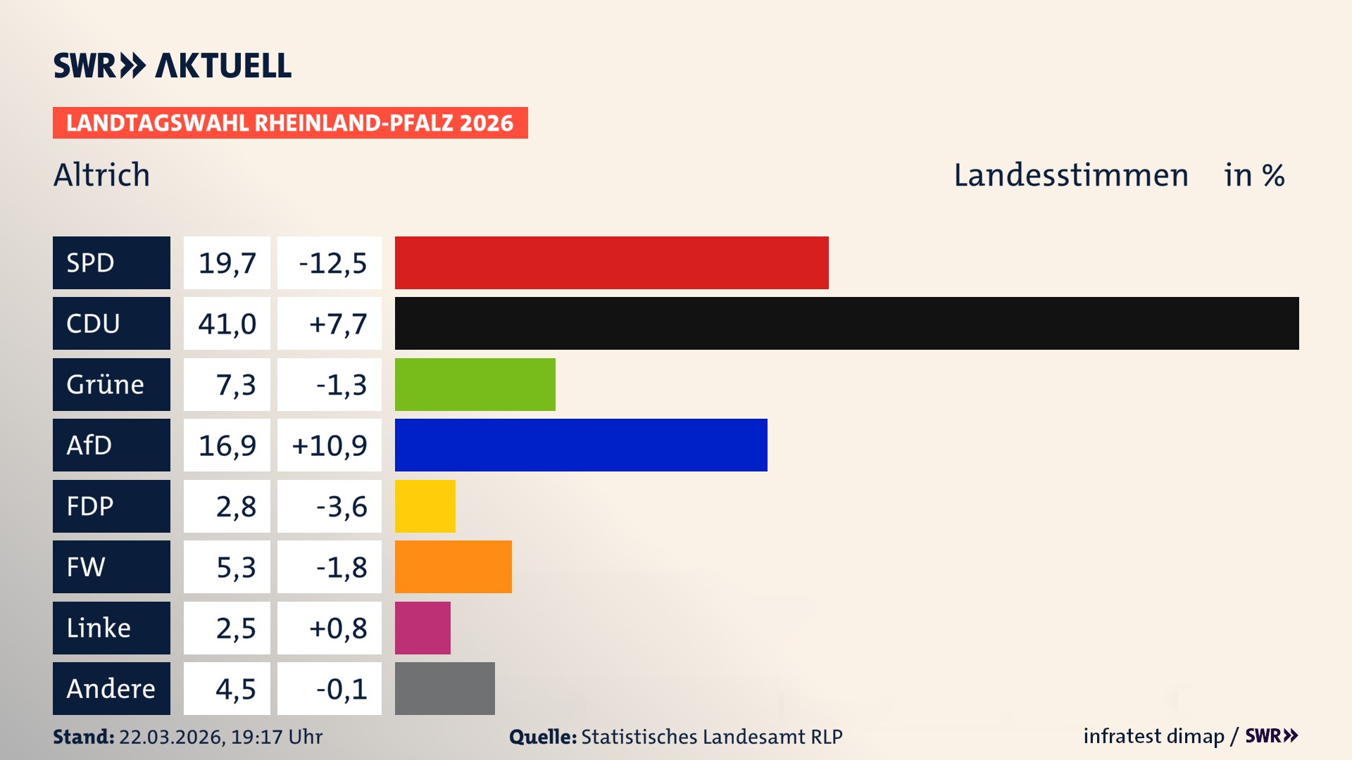 Landtagswahl 2026 Endergebnis Zweitstimme für Altrich. In Altrich erzielt die SPD 19,7 Prozent der gültigen Landesstimmen. Die CDU landet bei 41,0 Prozent. Die Grünen erreichen 7,3 Prozent. Die AfD kommt auf 16,9 Prozent. Die FDP landet bei 2,8 Prozent. Die Freien Wähler erreichen 5,3 Prozent. Die Linke kommt auf 2,5 Prozent.