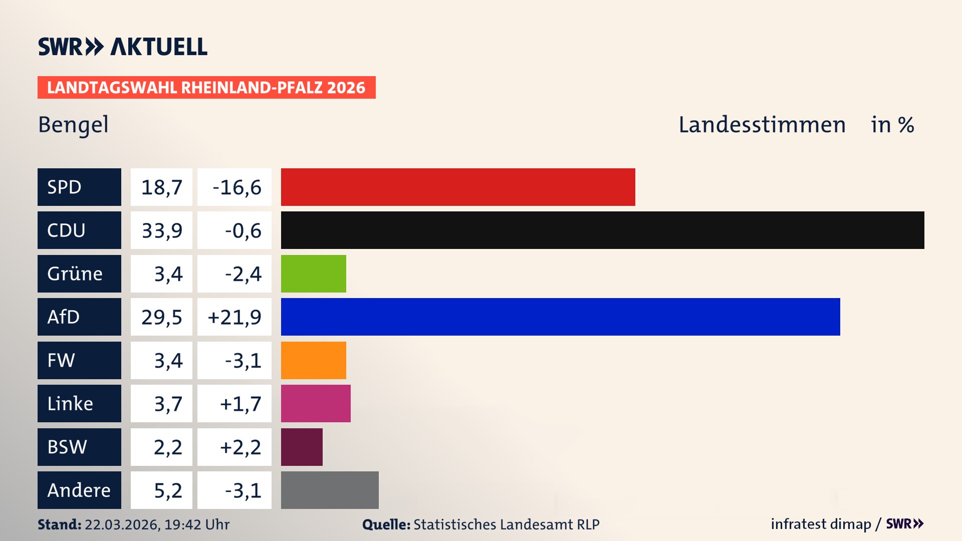 Landtagswahl 2026 Endergebnis Zweitstimme für Bengel. In Bengel erzielt die SPD 18,7 Prozent der gültigen Landesstimmen. Die CDU landet bei 33,9 Prozent. Die Grünen erreichen 3,4 Prozent. Die AfD kommt auf 29,5 Prozent. Die Freien Wähler landen bei 3,4 Prozent. Die Linke erreicht 3,7 Prozent. Das 2021 nicht angetretener BSW bekommt 2,2 Prozent.