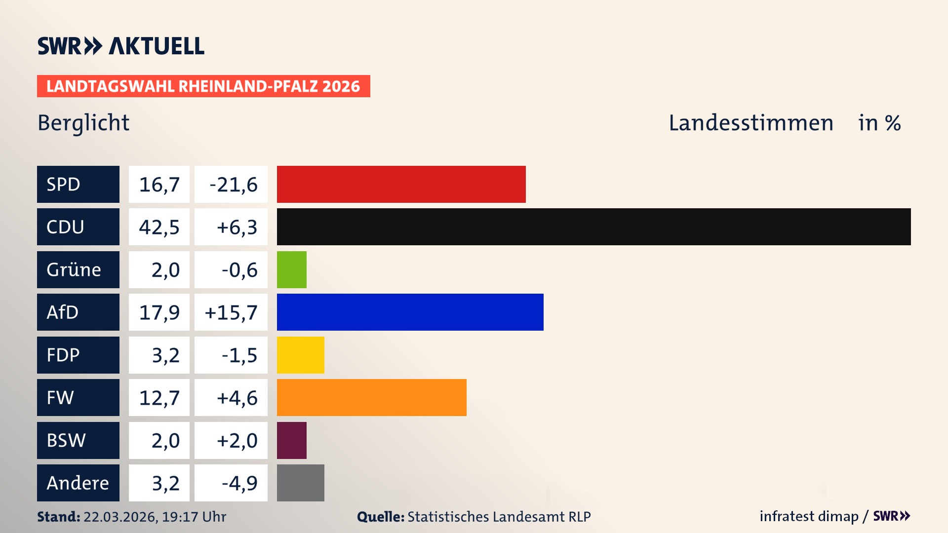 Landtagswahl 2026 Endergebnis Zweitstimme für Berglicht. In Berglicht erzielt die SPD 16,7 Prozent der gültigen Landesstimmen. Die CDU landet bei 42,5 Prozent. Die Grünen erreichen 2,0 Prozent. Die AfD kommt auf 17,9 Prozent. Die FDP landet bei 3,2 Prozent. Die Freien Wähler erreichen 12,7 Prozent. Das 2021 nicht angetretener BSW bekommt 2,0 Prozent.