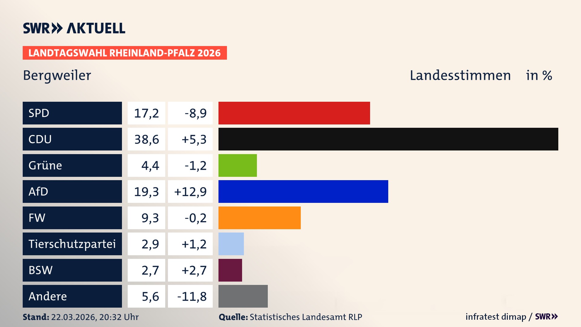 Landtagswahl 2026 Endergebnis Zweitstimme für Bergweiler. In Bergweiler erzielt die SPD 17,2 Prozent der gültigen Landesstimmen. Die CDU landet bei 38,6 Prozent. Die Grünen erreichen 4,4 Prozent. Die AfD kommt auf 19,3 Prozent. Die Freien Wähler landen bei 9,3 Prozent. Die 2021 nicht angetretene Tierschutzpartei bekommt 2,9 Prozent. Das 2021 nicht angetretener BSW bekommt 2,7 Prozent.