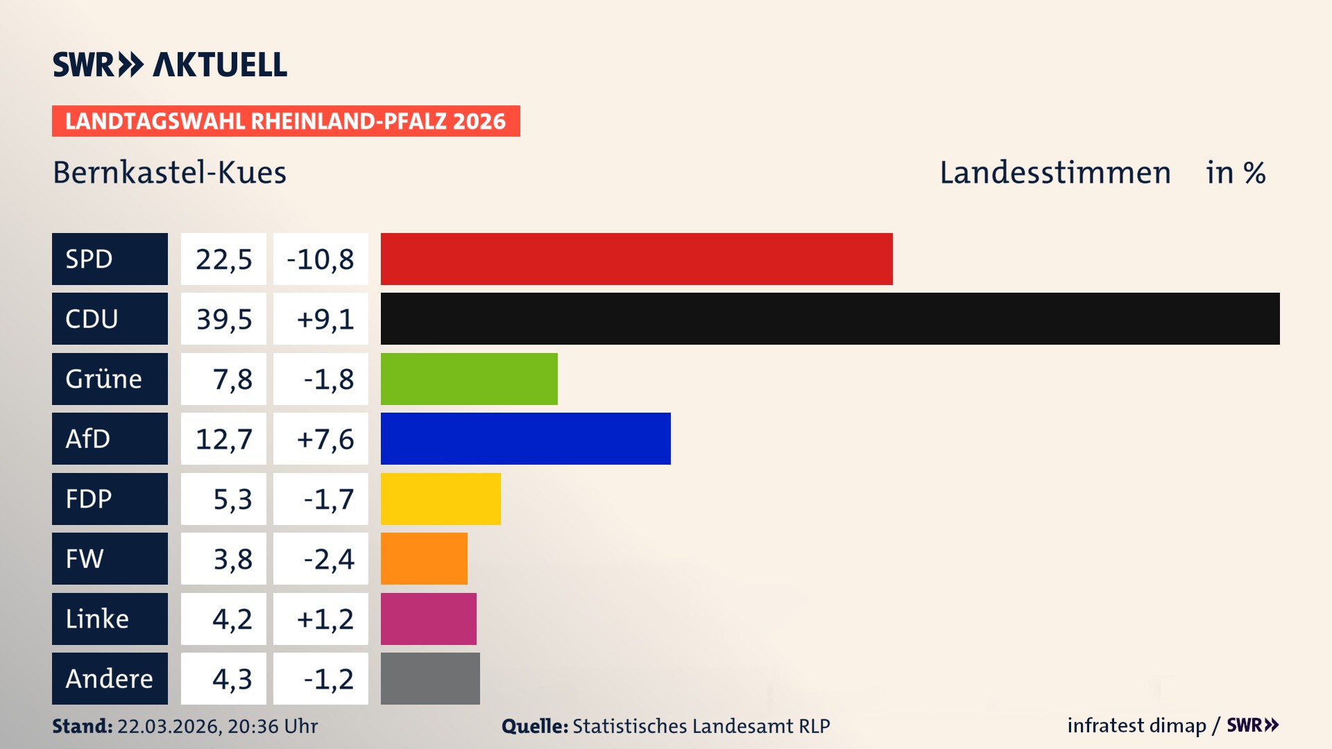 Landtagswahl 2026 Endergebnis Zweitstimme für Bernkastel-Kues, Stadt. In Bernkastel-Kues, Stadt erzielt die SPD 22,5 Prozent der gültigen Landesstimmen. Die CDU landet bei 39,5 Prozent. Die Grünen erreichen 7,8 Prozent. Die AfD kommt auf 12,7 Prozent. Die FDP landet bei 5,3 Prozent. Die Freien Wähler erreichen 3,8 Prozent. Die Linke kommt auf 4,2 Prozent.