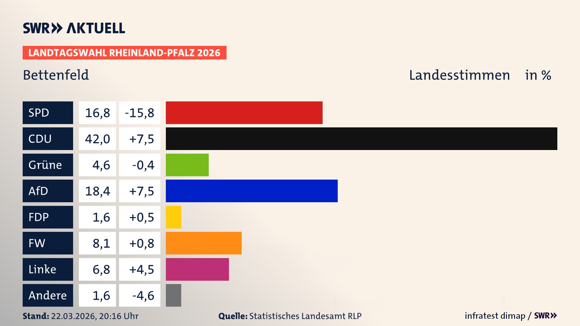 Landtagswahl 2026 Endergebnis Zweitstimme für Bettenfeld. In Bettenfeld erzielt die SPD 16,8 Prozent der gültigen Landesstimmen. Die CDU landet bei 42,0 Prozent. Die Grünen erreichen 4,6 Prozent. Die AfD kommt auf 18,4 Prozent. Die FDP landet bei 1,6 Prozent. Die Freien Wähler erreichen 8,1 Prozent. Die Linke kommt auf 6,8 Prozent.