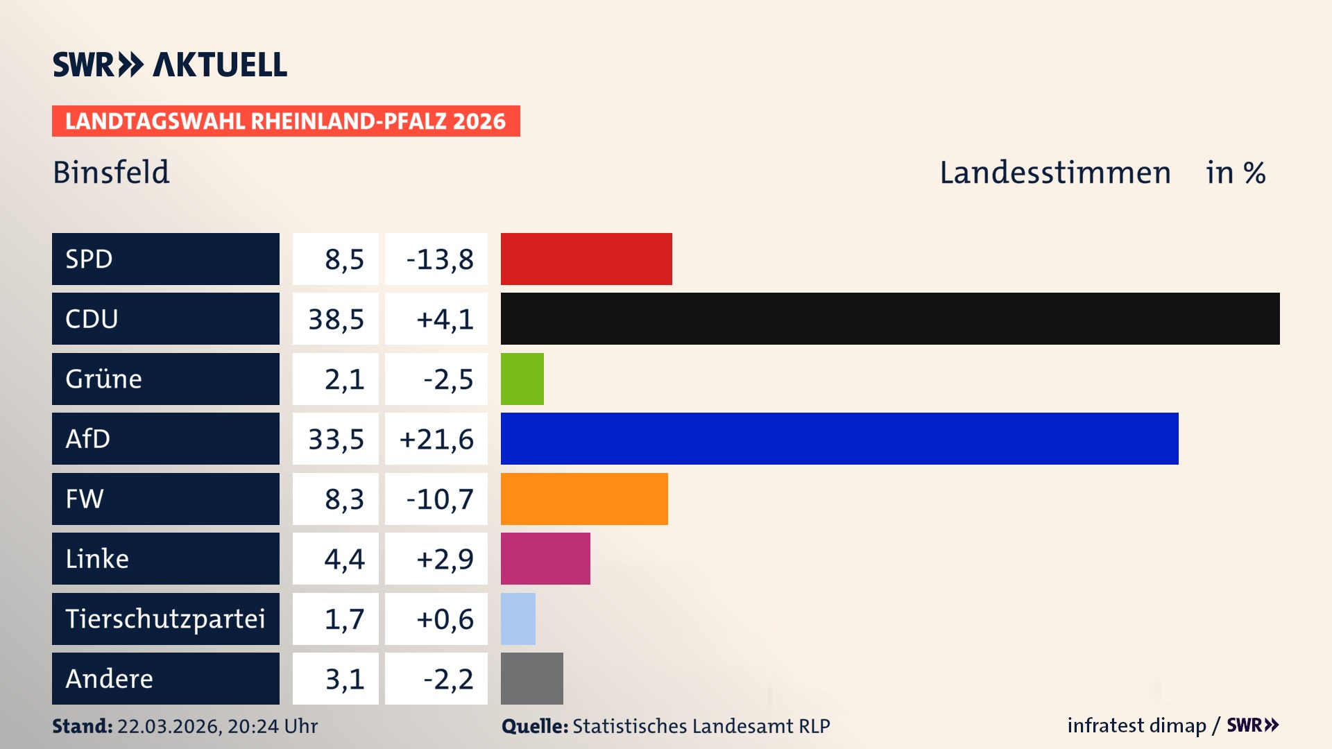 Landtagswahl 2026 Endergebnis Zweitstimme für Binsfeld. In Binsfeld erzielt die SPD 8,5 Prozent der gültigen Landesstimmen. Die CDU landet bei 38,5 Prozent. Die Grünen erreichen 2,1 Prozent. Die AfD kommt auf 33,5 Prozent. Die Freien Wähler landen bei 8,3 Prozent. Die Linke erreicht 4,4 Prozent. Die 2021 nicht angetretene Tierschutzpartei bekommt 1,7 Prozent.
