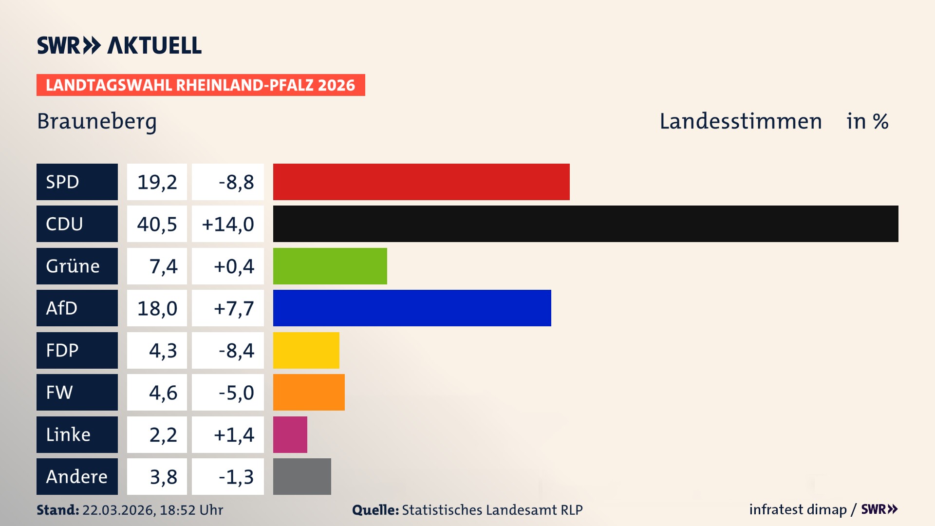 Landtagswahl 2026 Endergebnis Zweitstimme für Brauneberg. In Brauneberg erzielt die SPD 19,2 Prozent der gültigen Landesstimmen. Die CDU landet bei 40,5 Prozent. Die Grünen erreichen 7,4 Prozent. Die AfD kommt auf 18,0 Prozent. Die FDP landet bei 4,3 Prozent. Die Freien Wähler erreichen 4,6 Prozent. Die Linke kommt auf 2,2 Prozent.