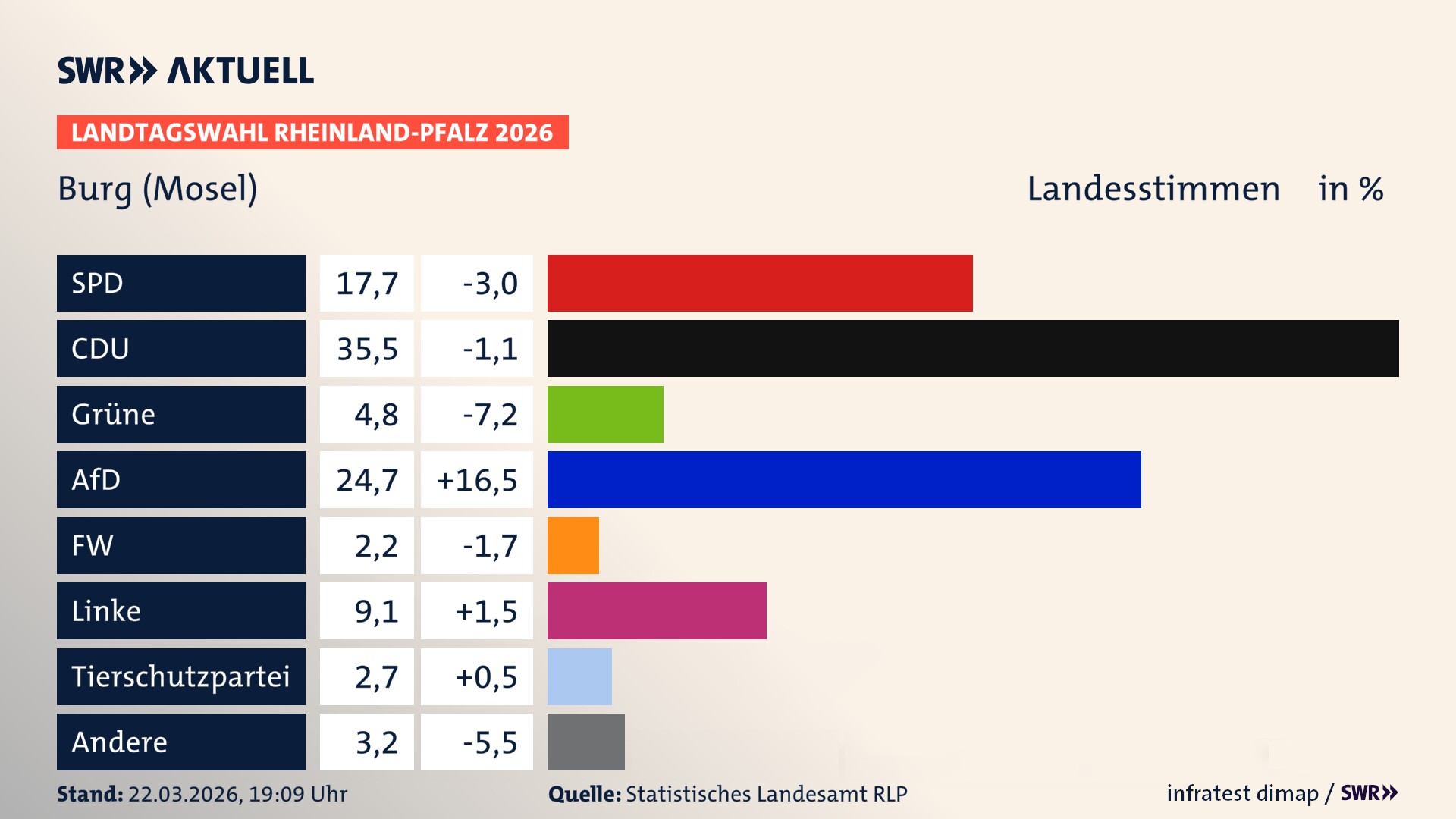 Landtagswahl 2026 Endergebnis Zweitstimme für Burg (Mosel). In Burg (Mosel) erzielt die SPD 17,7 Prozent der gültigen Landesstimmen. Die CDU landet bei 35,5 Prozent. Die Grünen erreichen 4,8 Prozent. Die AfD kommt auf 24,7 Prozent. Die Freien Wähler landen bei 2,2 Prozent. Die Linke erreicht 9,1 Prozent. Die 2021 nicht angetretene Tierschutzpartei bekommt 2,7 Prozent.