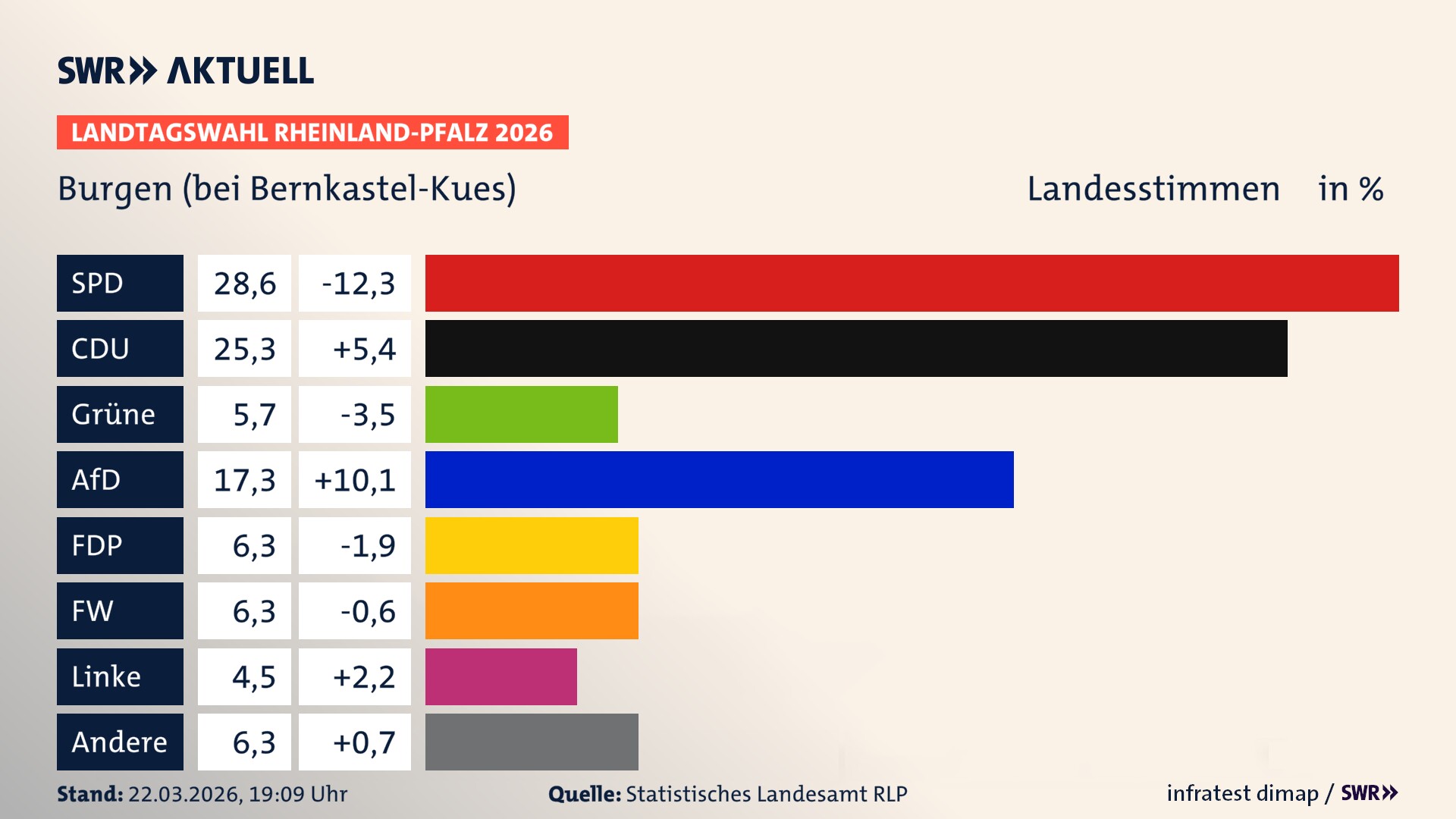 Landtagswahl 2026 Endergebnis Zweitstimme für Burgen. In Burgen erzielt die SPD 28,6 Prozent der gültigen Landesstimmen. Die CDU landet bei 25,3 Prozent. Die Grünen erreichen 5,7 Prozent. Die AfD kommt auf 17,3 Prozent. Die FDP landet bei 6,2 Prozent. Die Freien Wähler erreichen 6,2 Prozent. Die Linke kommt auf 4,5 Prozent.