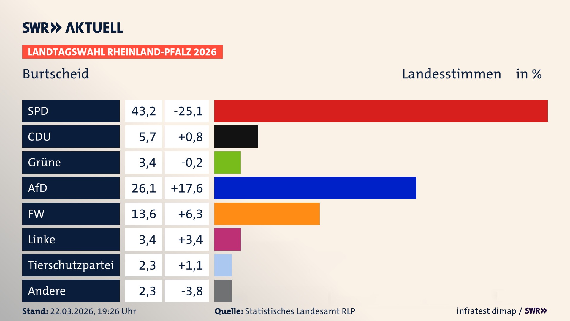 Landtagswahl 2026 Endergebnis Zweitstimme für Burtscheid. In Burtscheid erzielt die SPD 43,2 Prozent der gültigen Landesstimmen. Die CDU landet bei 5,7 Prozent. Die Grünen erreichen 3,4 Prozent. Die AfD kommt auf 26,1 Prozent. Die Freien Wähler landen bei 13,6 Prozent. Die Linke erreicht 3,4 Prozent. Die 2021 nicht angetretene Tierschutzpartei bekommt 2,3 Prozent.