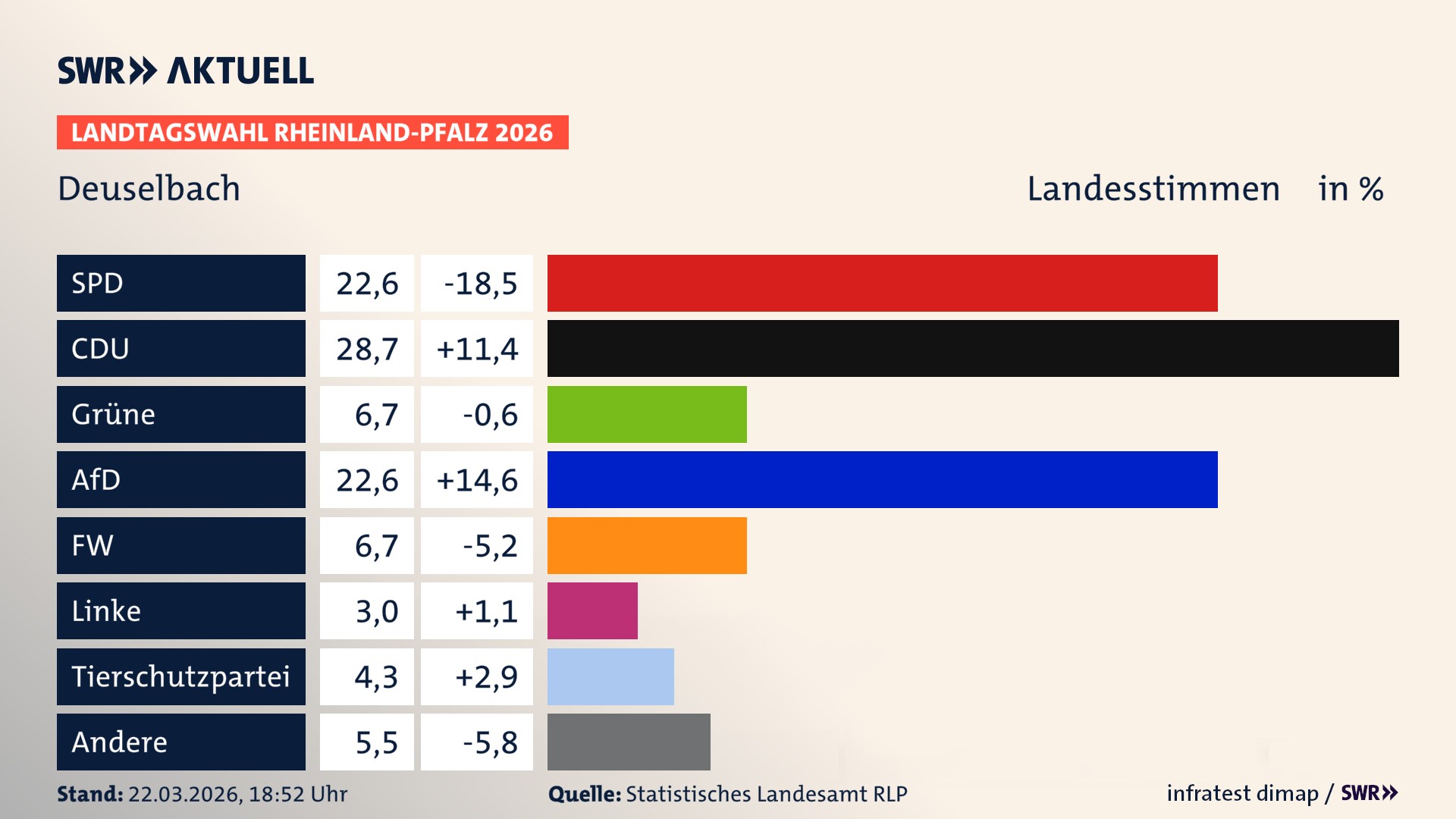Landtagswahl 2026 Endergebnis Zweitstimme für Deuselbach. In Deuselbach erzielt die SPD 22,6 Prozent der gültigen Landesstimmen. Die CDU landet bei 28,7 Prozent. Die Grünen erreichen 6,7 Prozent. Die AfD kommt auf 22,6 Prozent. Die Freien Wähler landen bei 6,7 Prozent. Die Linke erreicht 3,0 Prozent. Die 2021 nicht angetretene Tierschutzpartei bekommt 4,3 Prozent.