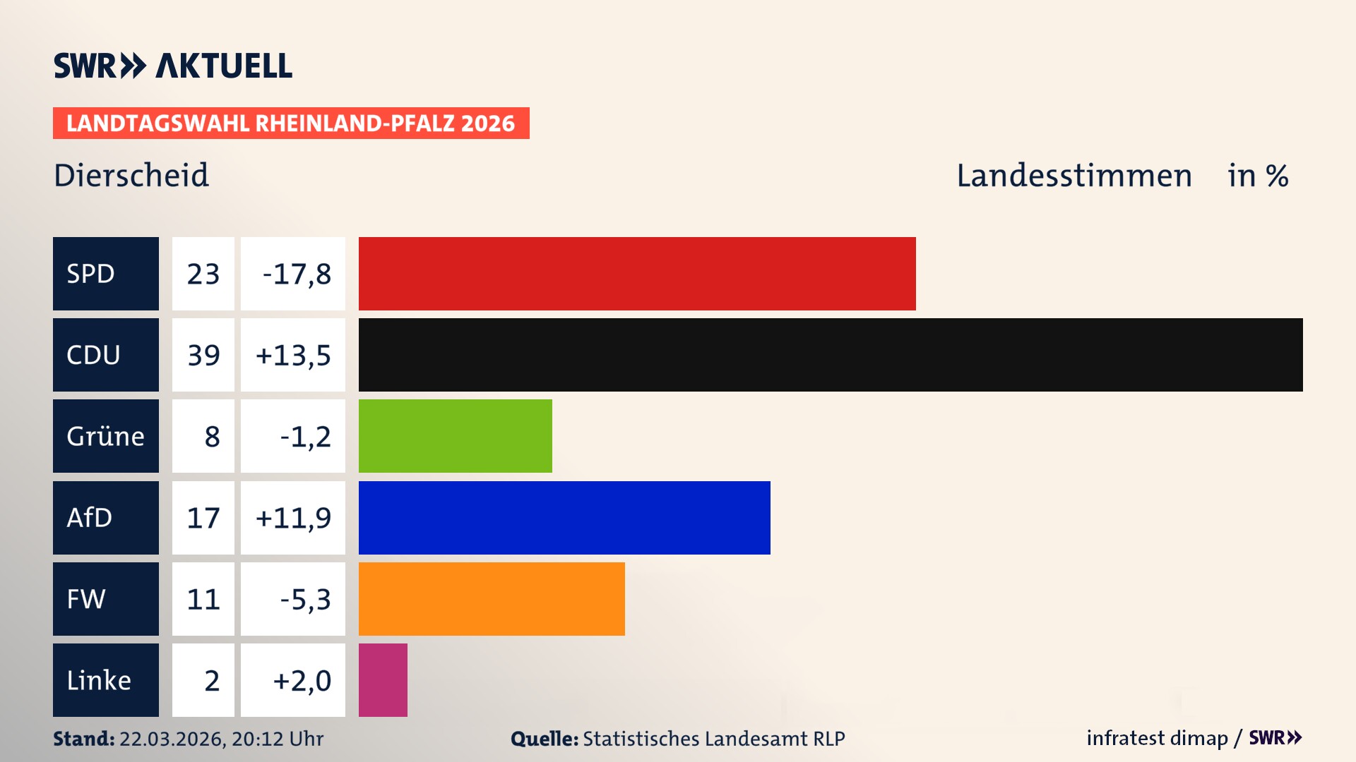 Landtagswahl 2026 Endergebnis Zweitstimme für Dierscheid. In Dierscheid erzielt die SPD 23,0 Prozent der gültigen Landesstimmen. Die CDU landet bei 39,0 Prozent. Die Grünen erreichen 8,0 Prozent. Die AfD kommt auf 17,0 Prozent. Die Freien Wähler landen bei 11,0 Prozent. Die Linke erreicht 2,0 Prozent.