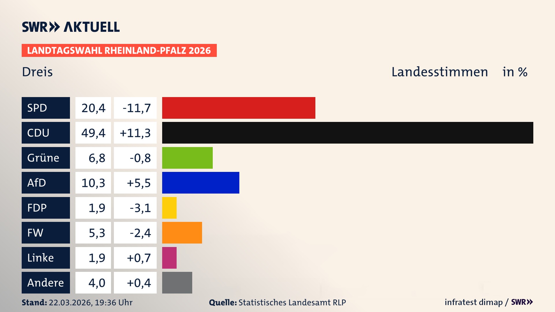 Landtagswahl 2026 Endergebnis Zweitstimme für Dreis. In Dreis erzielt die SPD 20,4 Prozent der gültigen Landesstimmen. Die CDU landet bei 49,4 Prozent. Die Grünen erreichen 6,8 Prozent. Die AfD kommt auf 10,3 Prozent. Die FDP landet bei 1,9 Prozent. Die Freien Wähler erreichen 5,3 Prozent. Die Linke kommt auf 1,9 Prozent.