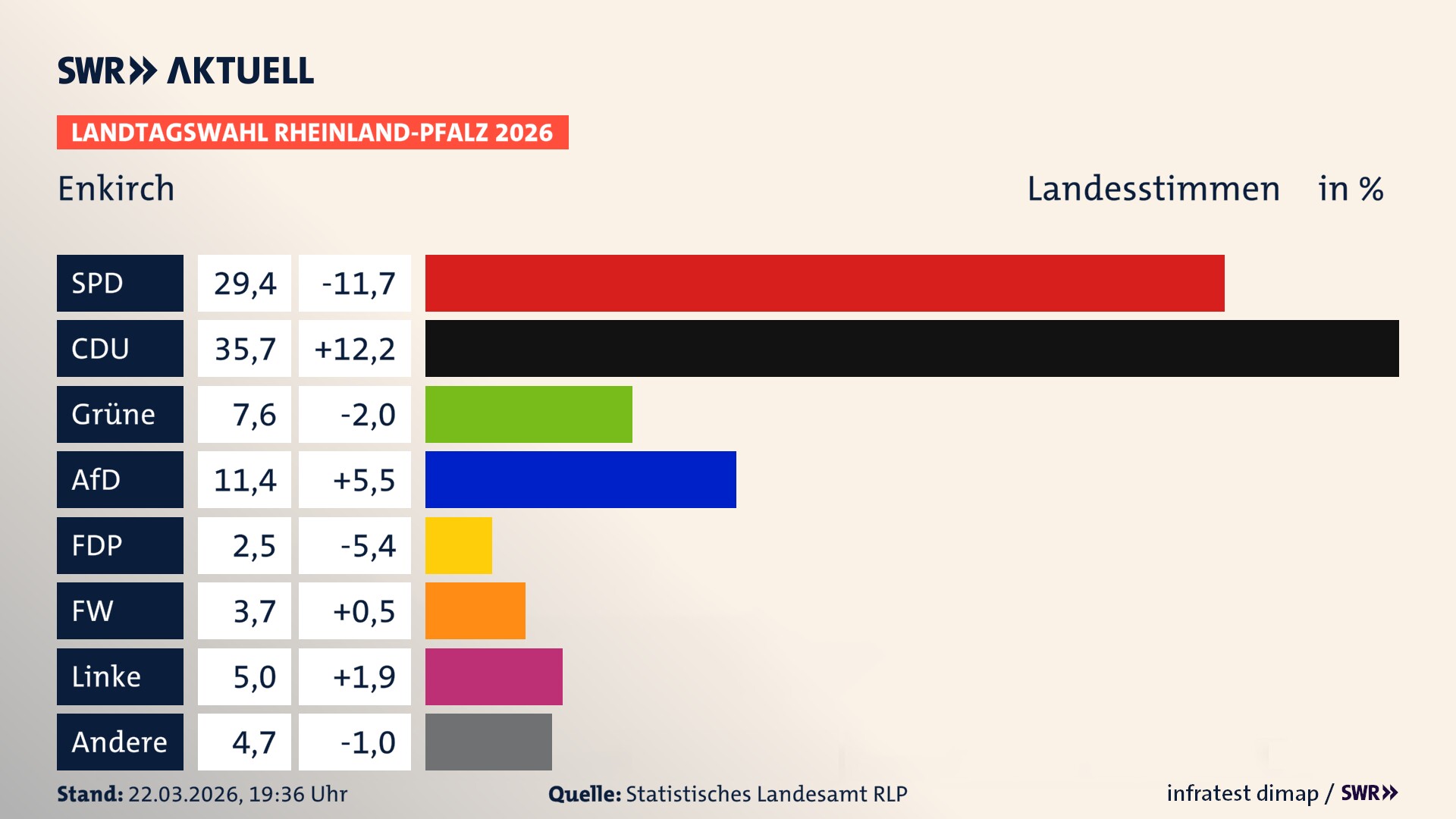 Landtagswahl 2026 Endergebnis Zweitstimme für Enkirch. In Enkirch erzielt die SPD 29,4 Prozent der gültigen Landesstimmen. Die CDU landet bei 35,7 Prozent. Die Grünen erreichen 7,6 Prozent. Die AfD kommt auf 11,4 Prozent. Die FDP landet bei 2,5 Prozent. Die Freien Wähler erreichen 3,7 Prozent. Die Linke kommt auf 5,0 Prozent.