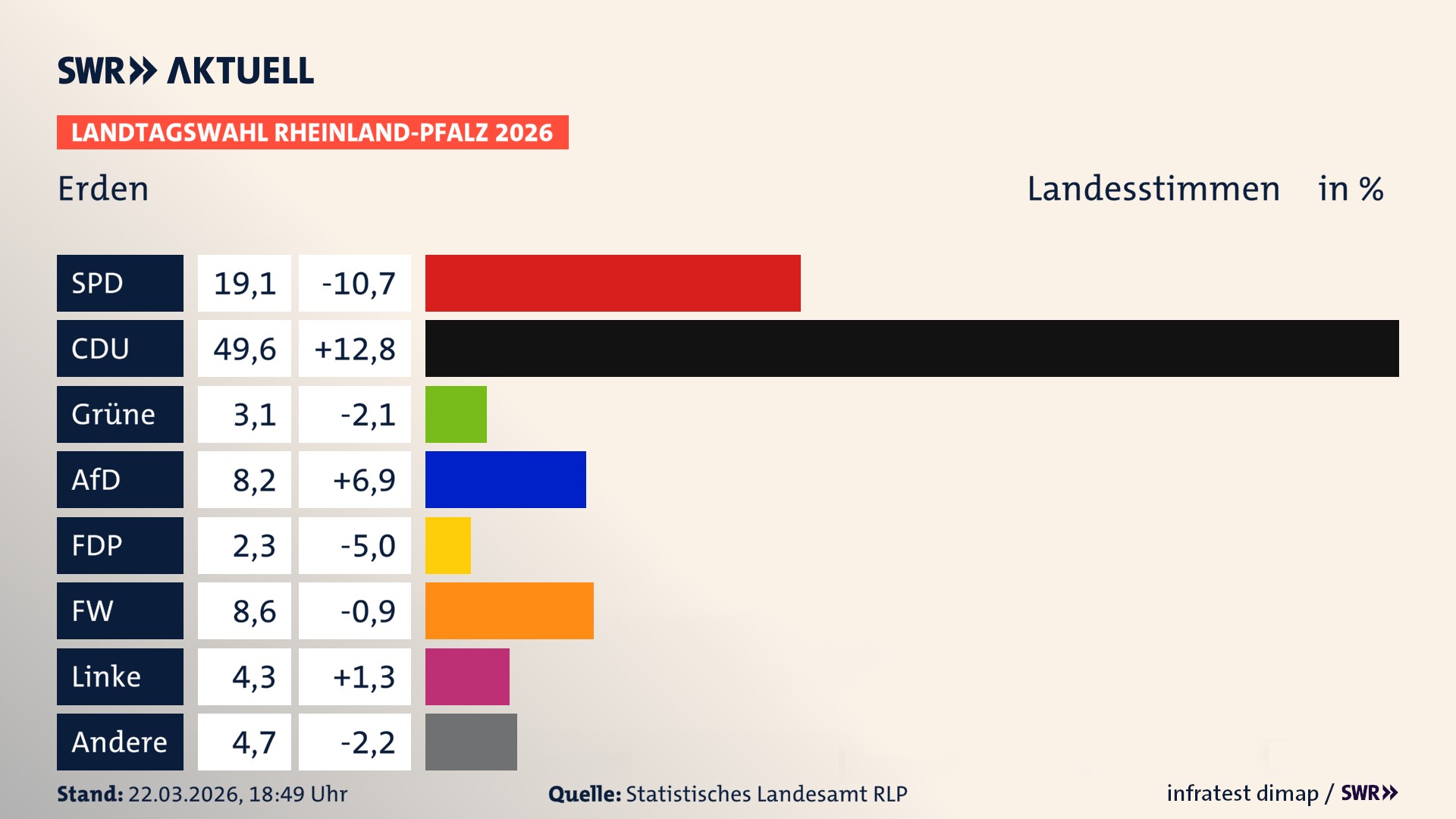 Landtagswahl 2026 Endergebnis Zweitstimme für Erden. In Erden erzielt die SPD 19,1 Prozent der gültigen Landesstimmen. Die CDU landet bei 49,6 Prozent. Die Grünen erreichen 3,1 Prozent. Die AfD kommt auf 8,2 Prozent. Die FDP landet bei 2,3 Prozent. Die Freien Wähler erreichen 8,6 Prozent. Die Linke kommt auf 4,3 Prozent.
