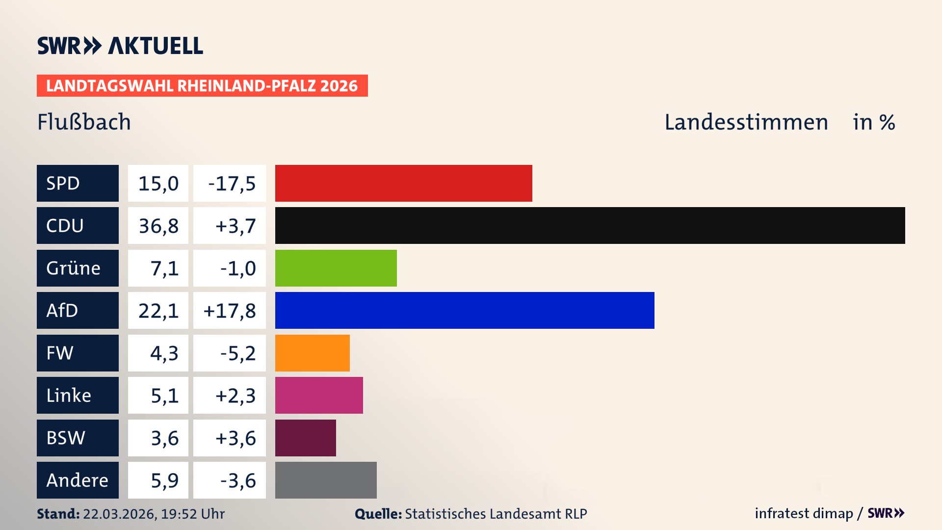 Landtagswahl 2026 Endergebnis Zweitstimme für Flußbach. In Flußbach erzielt die SPD 15,0 Prozent der gültigen Landesstimmen. Die CDU landet bei 36,8 Prozent. Die Grünen erreichen 7,1 Prozent. Die AfD kommt auf 22,1 Prozent. Die Freien Wähler landen bei 4,3 Prozent. Die Linke erreicht 5,1 Prozent. Das 2021 nicht angetretener BSW bekommt 3,6 Prozent.