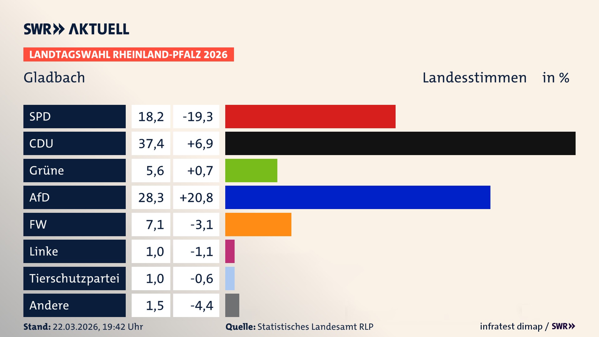 Landtagswahl 2026 Endergebnis Zweitstimme für Gladbach. In Gladbach erzielt die SPD 18,2 Prozent der gültigen Landesstimmen. Die CDU landet bei 37,4 Prozent. Die Grünen erreichen 5,6 Prozent. Die AfD kommt auf 28,3 Prozent. Die Freien Wähler landen bei 7,1 Prozent. Die Linke erreicht 1,0 Prozent. Die 2021 nicht angetretene Tierschutzpartei bekommt 1,0 Prozent.