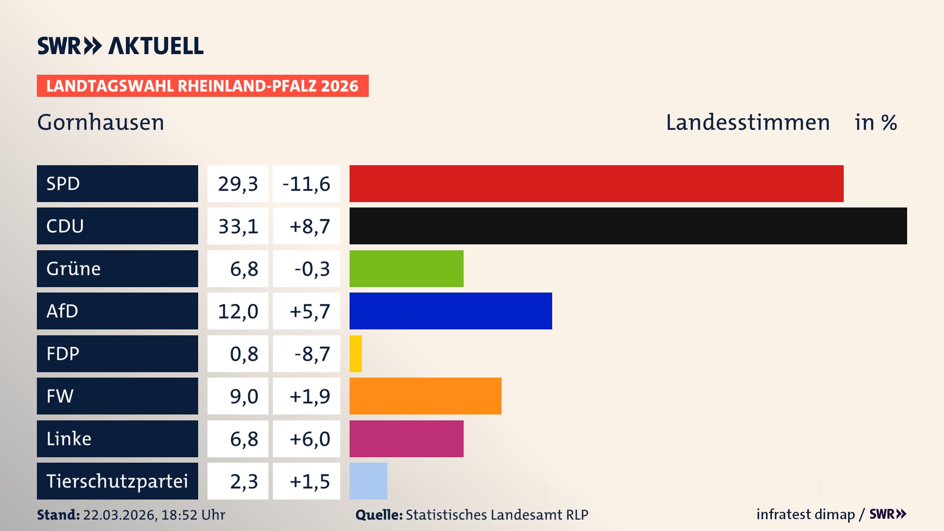 Landtagswahl 2026 Endergebnis Zweitstimme für Gornhausen. In Gornhausen erzielt die SPD 29,3 Prozent der gültigen Landesstimmen. Die CDU landet bei 33,1 Prozent. Die Grünen erreichen 6,8 Prozent. Die AfD kommt auf 12,0 Prozent. Die Freien Wähler landen bei 9,0 Prozent. Die Linke erreicht 6,8 Prozent. Die 2021 nicht angetretene Tierschutzpartei bekommt 2,3 Prozent.