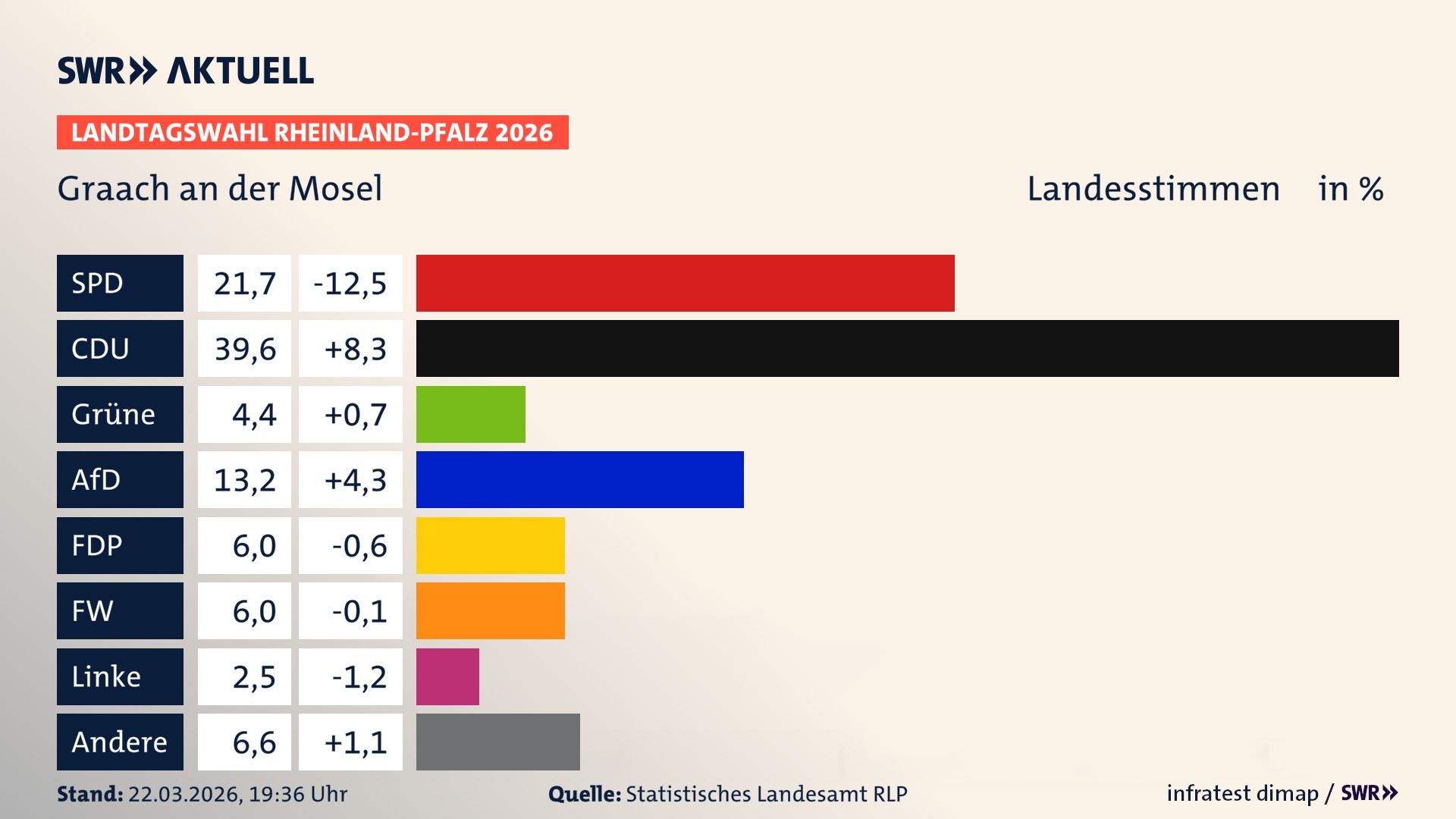 Landtagswahl 2026 Endergebnis Zweitstimme für Graach an der Mosel. In Graach an der Mosel erzielt die SPD 21,7 Prozent der gültigen Landesstimmen. Die CDU landet bei 39,6 Prozent. Die Grünen erreichen 4,4 Prozent. Die AfD kommt auf 13,2 Prozent. Die FDP landet bei 6,0 Prozent. Die Freien Wähler erreichen 6,0 Prozent. Das 2021 nicht angetretener BSW bekommt 2,5 Prozent.