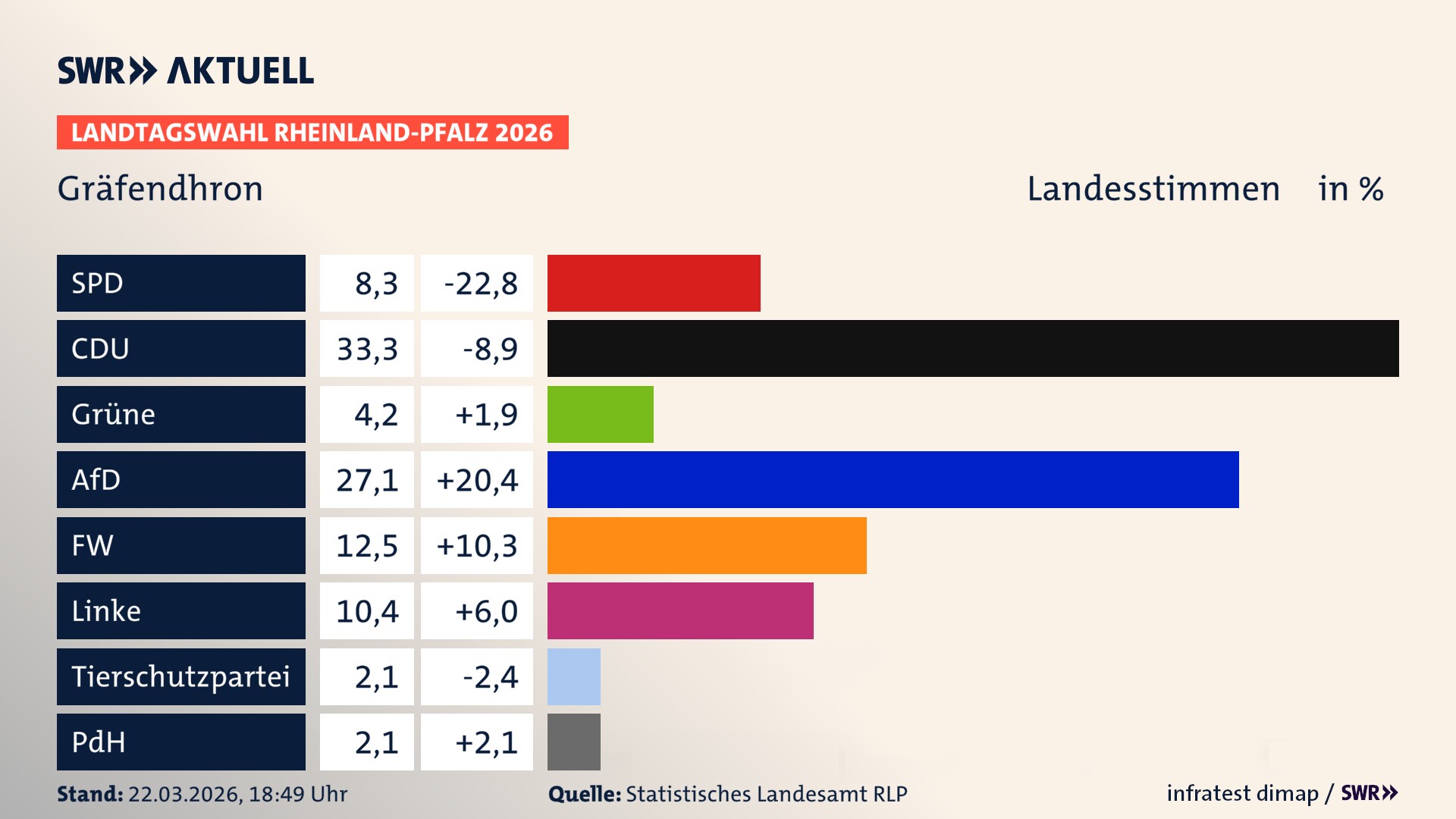Landtagswahl 2026 Endergebnis Zweitstimme für Gräfendhron. In Gräfendhron erzielt die SPD 8,3 Prozent der gültigen Landesstimmen. Die CDU landet bei 33,3 Prozent. Die Grünen erreichen 4,2 Prozent. Die AfD kommt auf 27,1 Prozent. Die Freien Wähler landen bei 12,5 Prozent. Die Linke erreicht 10,4 Prozent. Die Partei PdH kommt auf 2,1 Prozent.