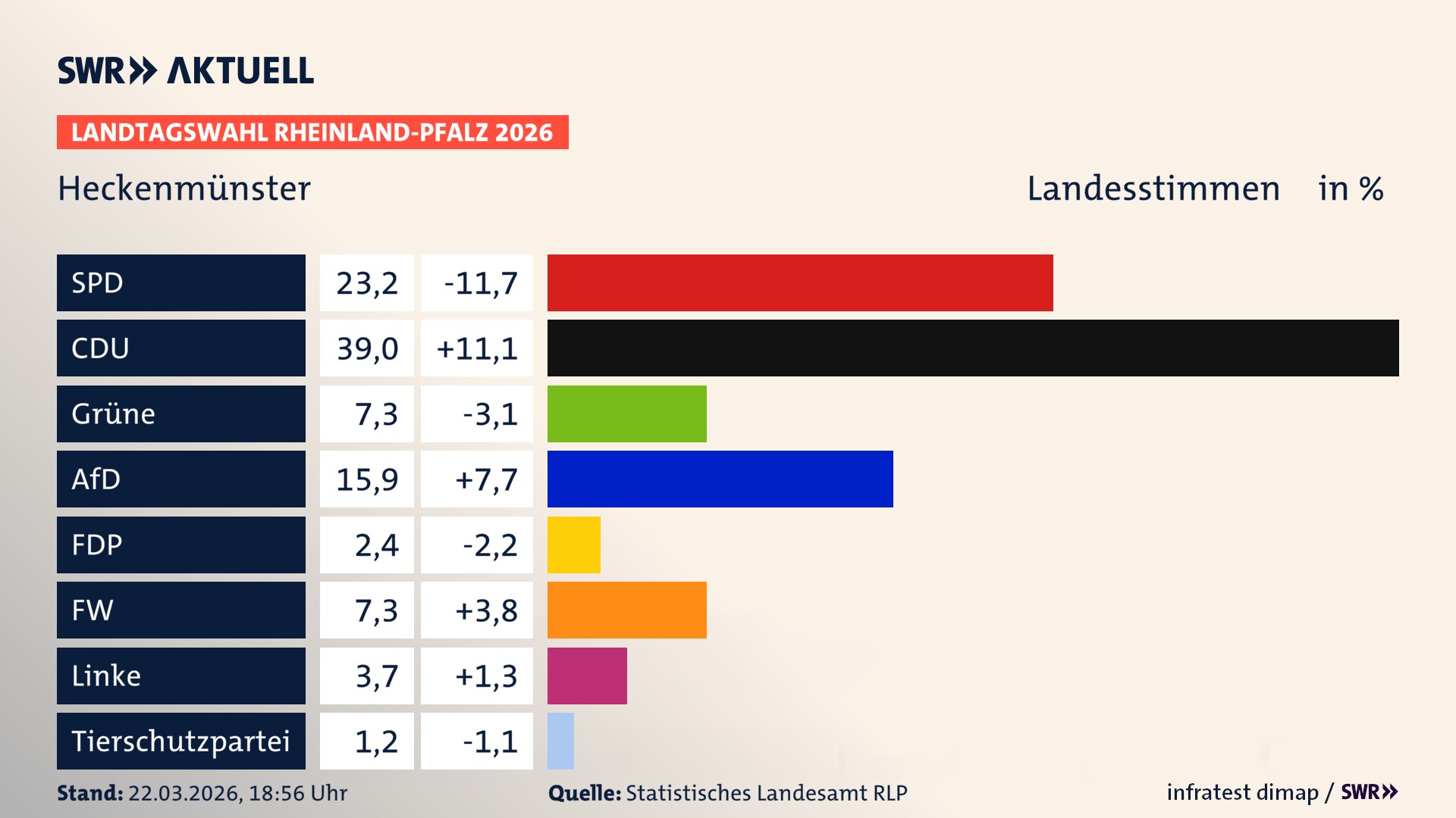 Landtagswahl 2026 Endergebnis Zweitstimme für Heckenmünster. In Heckenmünster erzielt die SPD 23,2 Prozent der gültigen Landesstimmen. Die CDU landet bei 39,0 Prozent. Die Grünen erreichen 7,3 Prozent. Die AfD kommt auf 15,9 Prozent. Die FDP landet bei 2,4 Prozent. Die Freien Wähler erreichen 7,3 Prozent. Die Linke kommt auf 3,7 Prozent.