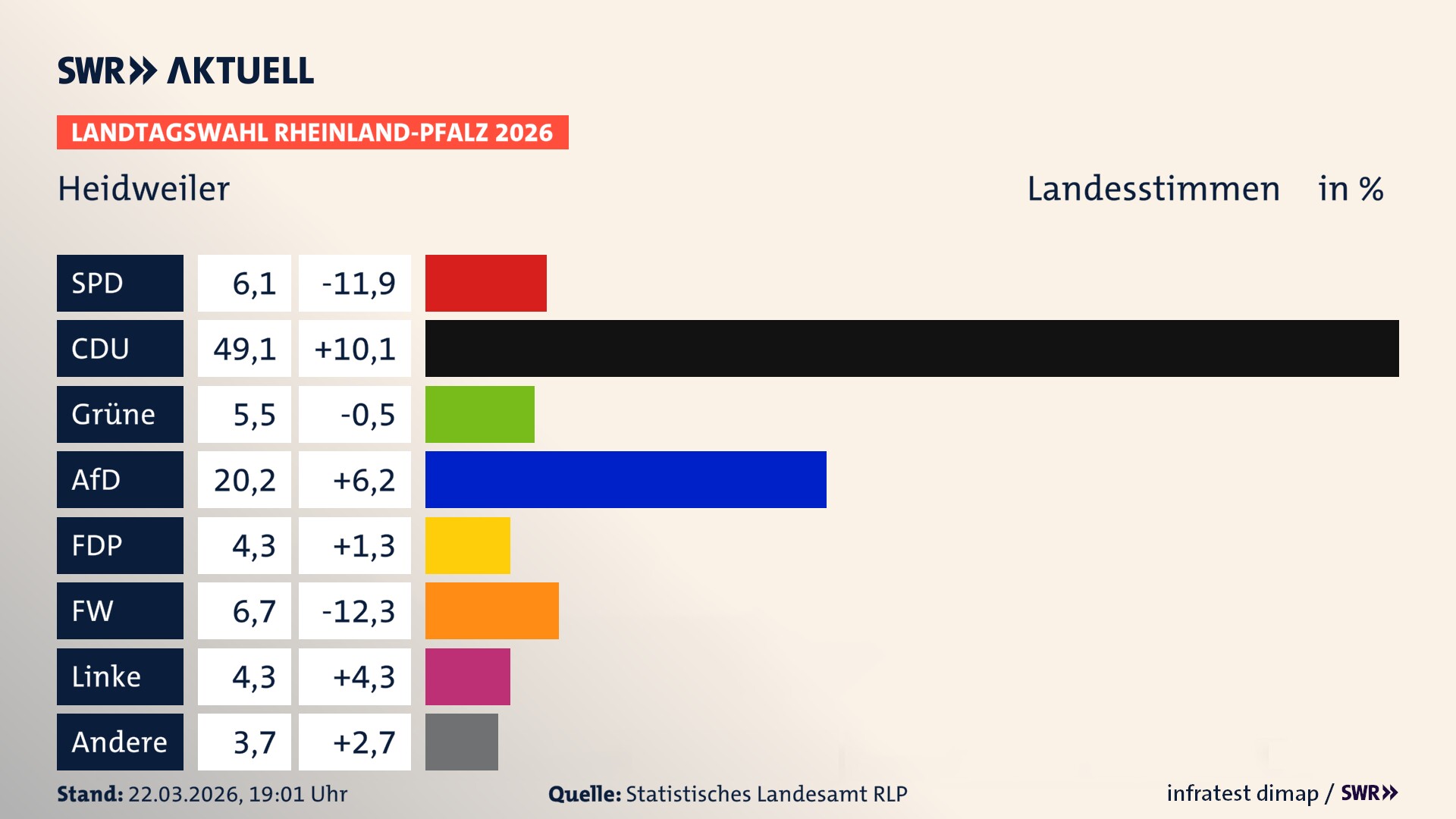 Landtagswahl 2026 Endergebnis Zweitstimme für Heidweiler. In Heidweiler erzielt die SPD 6,1 Prozent der gültigen Landesstimmen. Die CDU landet bei 49,1 Prozent. Die Grünen erreichen 5,5 Prozent. Die AfD kommt auf 20,2 Prozent. Die FDP landet bei 4,3 Prozent. Die Freien Wähler erreichen 6,7 Prozent. Die Linke kommt auf 4,3 Prozent.