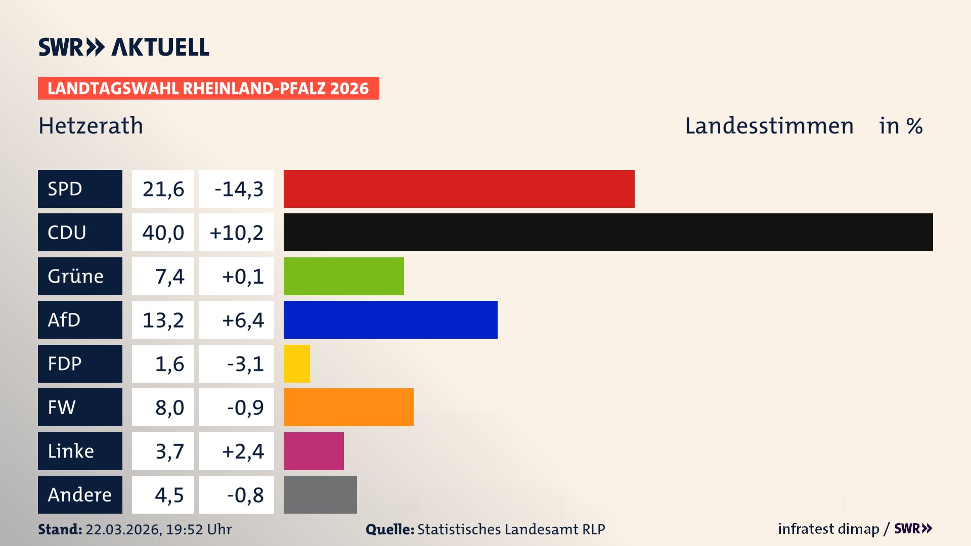 Landtagswahl 2026 Endergebnis Zweitstimme für Hetzerath. In Hetzerath erzielt die SPD 21,6 Prozent der gültigen Landesstimmen. Die CDU landet bei 40,0 Prozent. Die Grünen erreichen 7,4 Prozent. Die AfD kommt auf 13,2 Prozent. Die FDP landet bei 1,6 Prozent. Die Freien Wähler erreichen 8,0 Prozent. Die Linke kommt auf 3,7 Prozent.