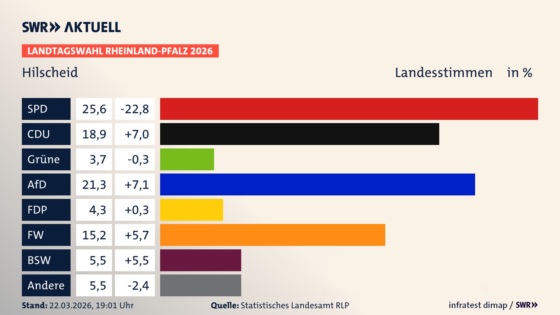 Landtagswahl 2026 Endergebnis Zweitstimme für Hilscheid. In Hilscheid erzielt die SPD 25,6 Prozent der gültigen Landesstimmen. Die CDU landet bei 18,9 Prozent. Die Grünen erreichen 3,7 Prozent. Die AfD kommt auf 21,3 Prozent. Die FDP landet bei 4,3 Prozent. Die Freien Wähler erreichen 15,2 Prozent. Das 2021 nicht angetretener BSW bekommt 5,5 Prozent.