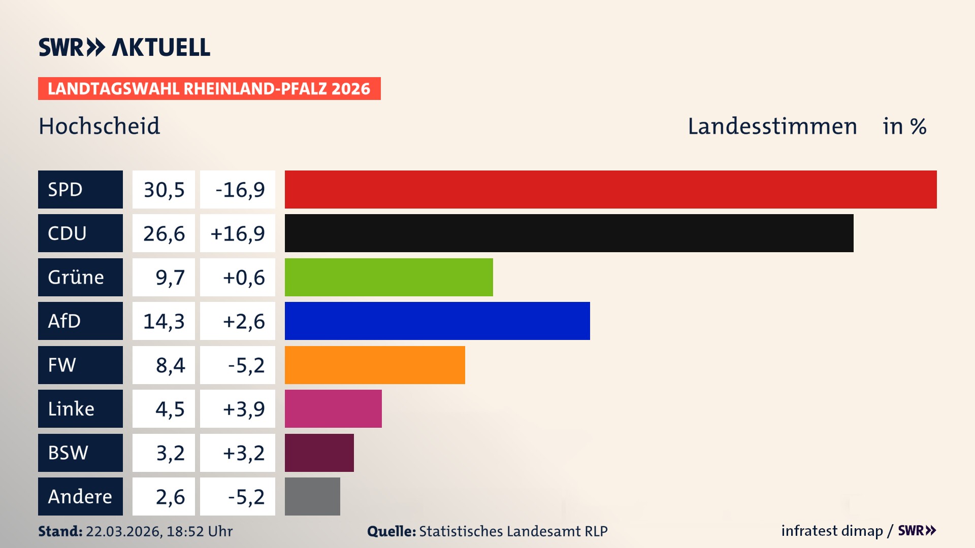 Landtagswahl 2026 Endergebnis Zweitstimme für Hochscheid. In Hochscheid erzielt die SPD 30,5 Prozent der gültigen Landesstimmen. Die CDU landet bei 26,6 Prozent. Die Grünen erreichen 9,7 Prozent. Die AfD kommt auf 14,3 Prozent. Die Freien Wähler landen bei 8,4 Prozent. Die Linke erreicht 4,5 Prozent. Das 2021 nicht angetretener BSW bekommt 3,2 Prozent.