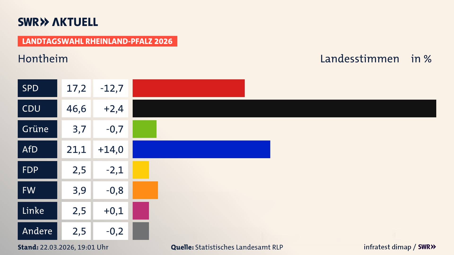 Landtagswahl 2026 Endergebnis Zweitstimme für Hontheim. In Hontheim erzielt die SPD 17,2 Prozent der gültigen Landesstimmen. Die CDU landet bei 46,6 Prozent. Die Grünen erreichen 3,7 Prozent. Die AfD kommt auf 21,1 Prozent. Die FDP landet bei 2,5 Prozent. Die Freien Wähler erreichen 3,9 Prozent. Die Linke kommt auf 2,5 Prozent.