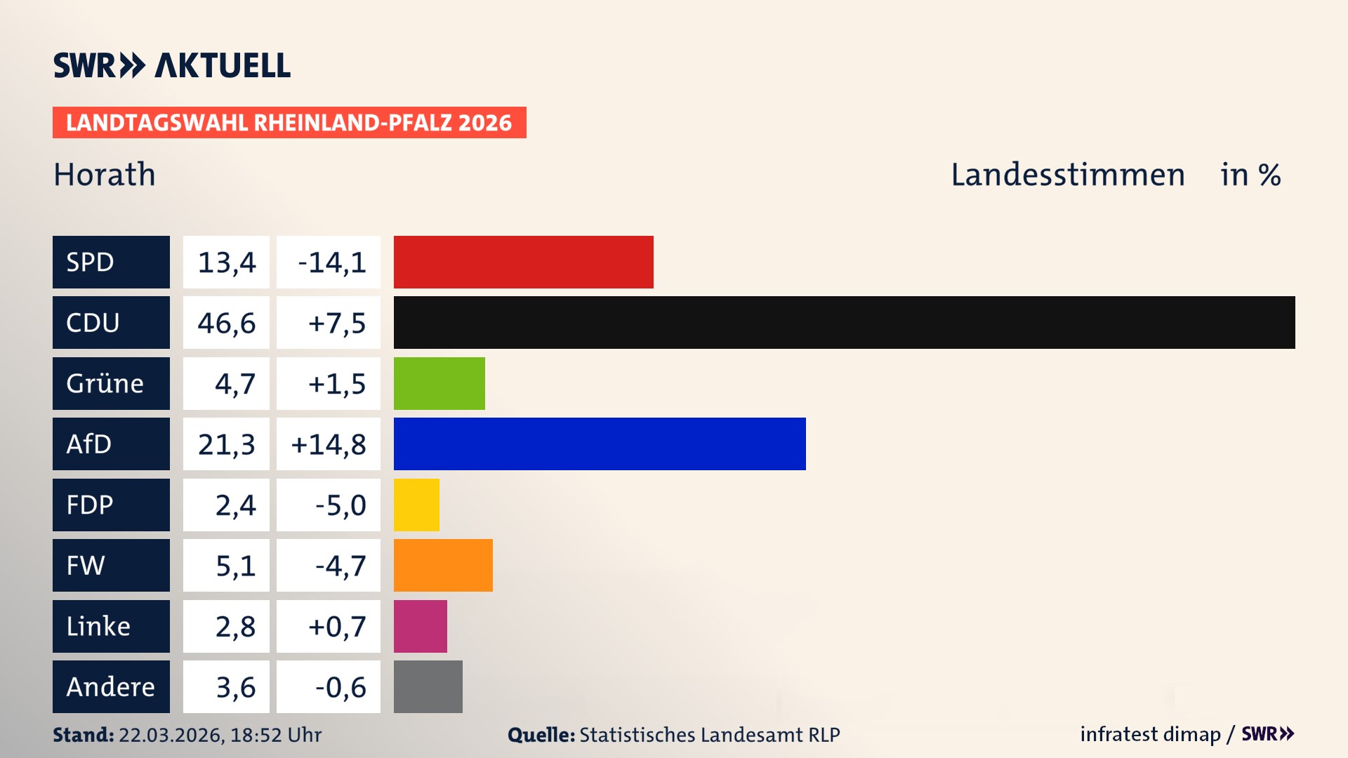 Landtagswahl 2026 Endergebnis Zweitstimme für Horath. In Horath erzielt die SPD 13,4 Prozent der gültigen Landesstimmen. Die CDU landet bei 46,6 Prozent. Die Grünen erreichen 4,7 Prozent. Die AfD kommt auf 21,3 Prozent. Die FDP landet bei 2,4 Prozent. Die Freien Wähler erreichen 5,1 Prozent. Die Linke kommt auf 2,8 Prozent.