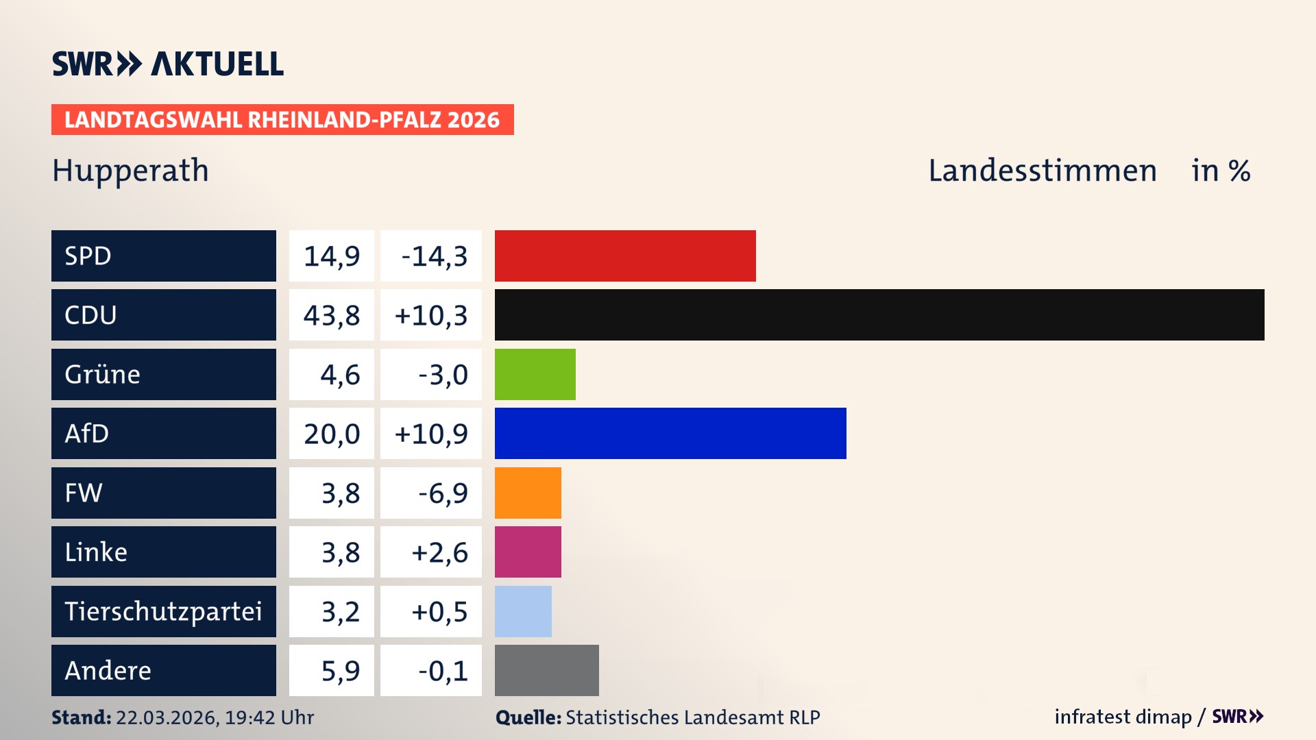Landtagswahl 2026 Endergebnis Zweitstimme für Hupperath. In Hupperath erzielt die SPD 14,9 Prozent der gültigen Landesstimmen. Die CDU landet bei 43,8 Prozent. Die Grünen erreichen 4,6 Prozent. Die AfD kommt auf 20,0 Prozent. Die Freien Wähler landen bei 3,8 Prozent. Die Linke erreicht 3,8 Prozent. Die 2021 nicht angetretene Tierschutzpartei bekommt 3,2 Prozent.
