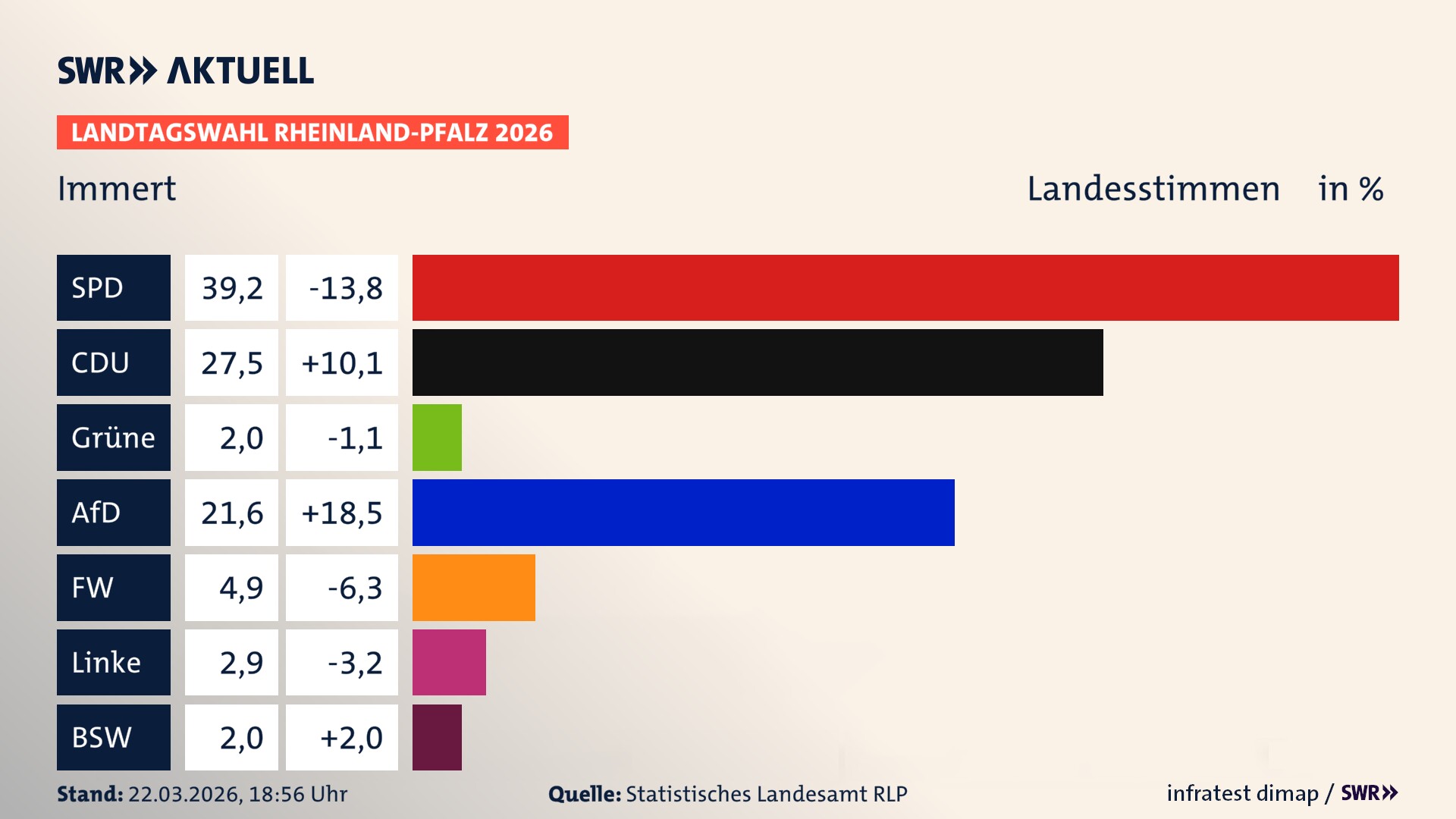 Landtagswahl 2026 Endergebnis Zweitstimme für Immert. In Immert erzielt die SPD 39,2 Prozent der gültigen Landesstimmen. Die CDU landet bei 27,5 Prozent. Die Grünen erreichen 2,0 Prozent. Die AfD kommt auf 21,6 Prozent. Die Freien Wähler landen bei 4,9 Prozent. Die Linke erreicht 2,9 Prozent. Das 2021 nicht angetretener BSW bekommt 2,0 Prozent.