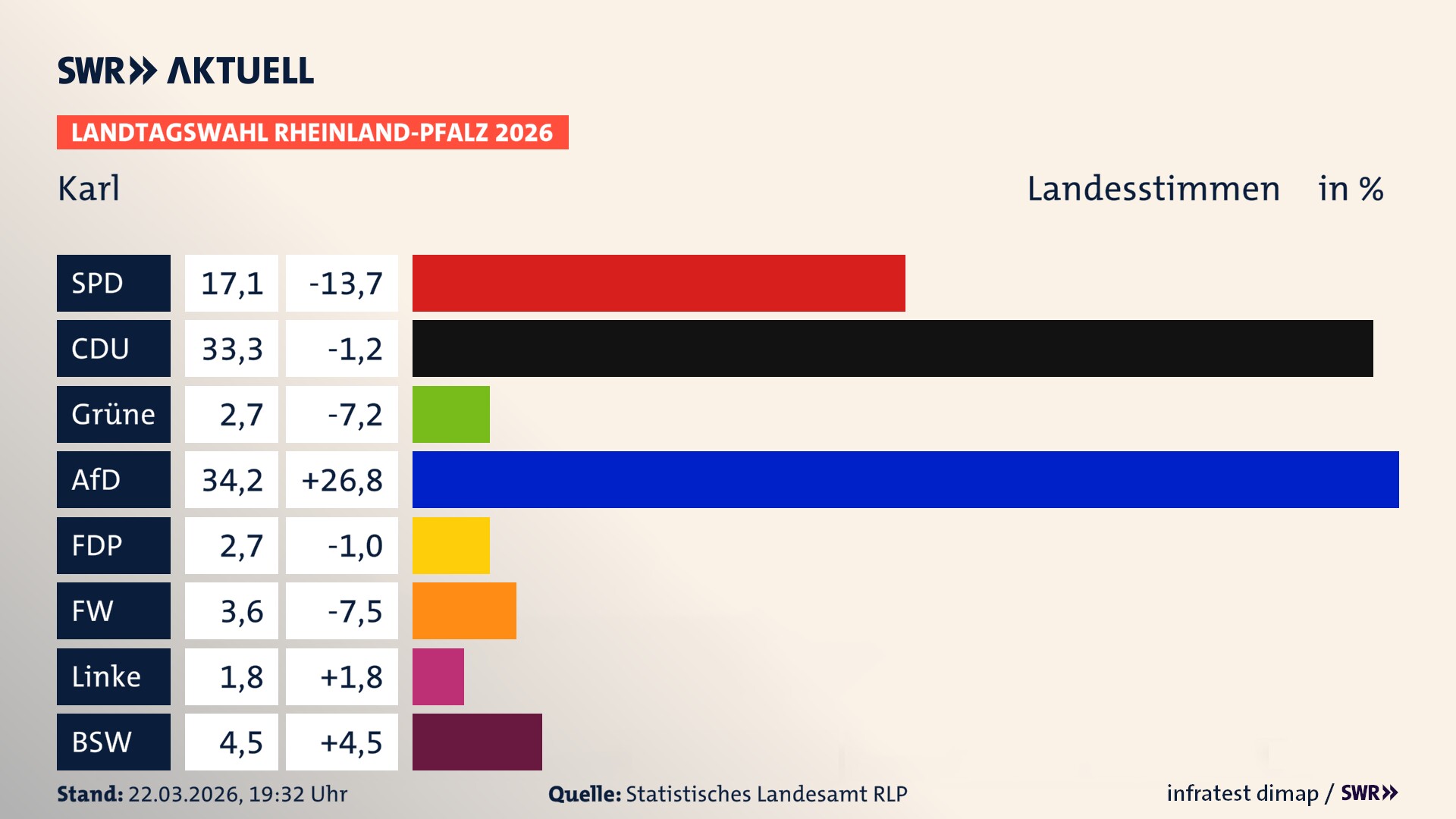 Landtagswahl 2026 Endergebnis Zweitstimme für Karl. In Karl erzielt die SPD 17,1 Prozent der gültigen Landesstimmen. Die CDU landet bei 33,3 Prozent. Die Grünen erreichen 2,7 Prozent. Die AfD kommt auf 34,2 Prozent. Die FDP landet bei 2,7 Prozent. Die Freien Wähler erreichen 3,6 Prozent. Das 2021 nicht angetretener BSW bekommt 4,5 Prozent.