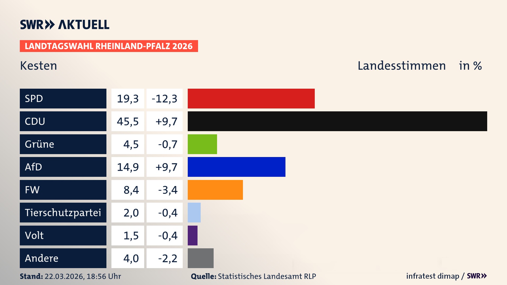 Landtagswahl 2026 Endergebnis Zweitstimme für Kesten. In Kesten erzielt die SPD 19,3 Prozent der gültigen Landesstimmen. Die CDU landet bei 45,5 Prozent. Die Grünen erreichen 4,5 Prozent. Die AfD kommt auf 14,9 Prozent. Die Freien Wähler landen bei 8,4 Prozent. Die 2021 nicht angetretene Tierschutzpartei bekommt 2,0 Prozent. Die Partei Volt kommt auf 1,5 Prozent.