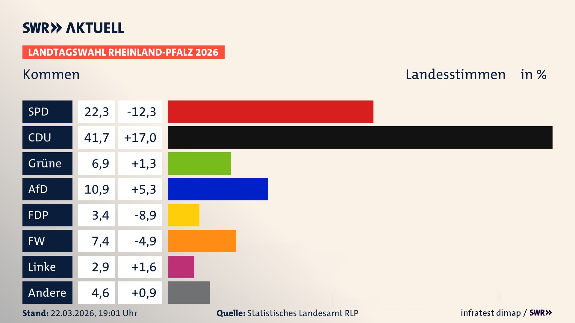 Landtagswahl 2026 Endergebnis Zweitstimme für Kommen. In Kommen erzielt die SPD 22,3 Prozent der gültigen Landesstimmen. Die CDU landet bei 41,7 Prozent. Die Grünen erreichen 6,9 Prozent. Die AfD kommt auf 10,9 Prozent. Die FDP landet bei 3,4 Prozent. Die Freien Wähler erreichen 7,4 Prozent. Das 2021 nicht angetretener BSW bekommt 2,9 Prozent.