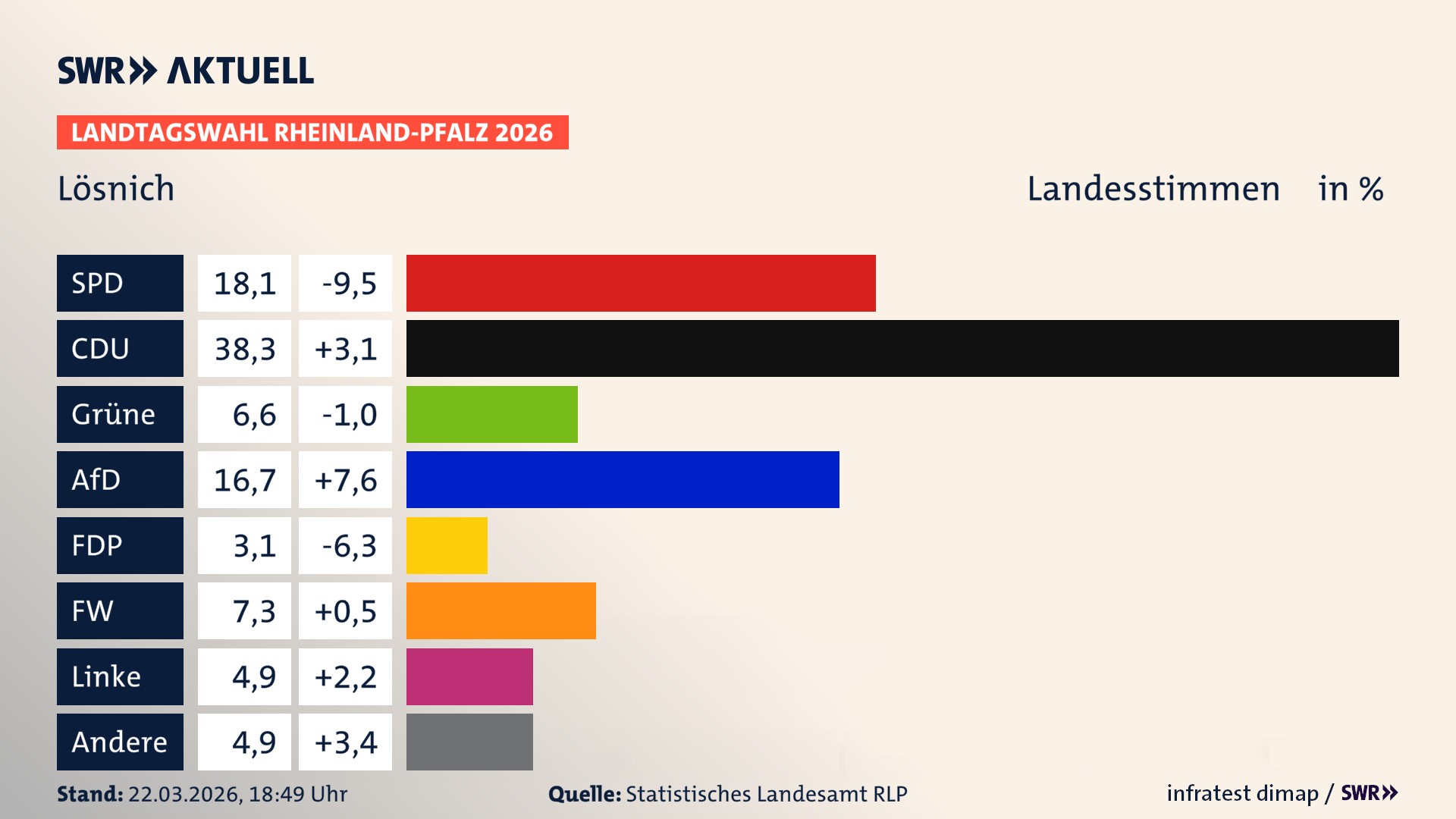 Landtagswahl 2026 Endergebnis Zweitstimme für Lösnich. In Lösnich erzielt die SPD 18,1 Prozent der gültigen Landesstimmen. Die CDU landet bei 38,3 Prozent. Die Grünen erreichen 6,6 Prozent. Die AfD kommt auf 16,7 Prozent. Die FDP landet bei 3,1 Prozent. Die Freien Wähler erreichen 7,3 Prozent. Die Linke kommt auf 4,9 Prozent.