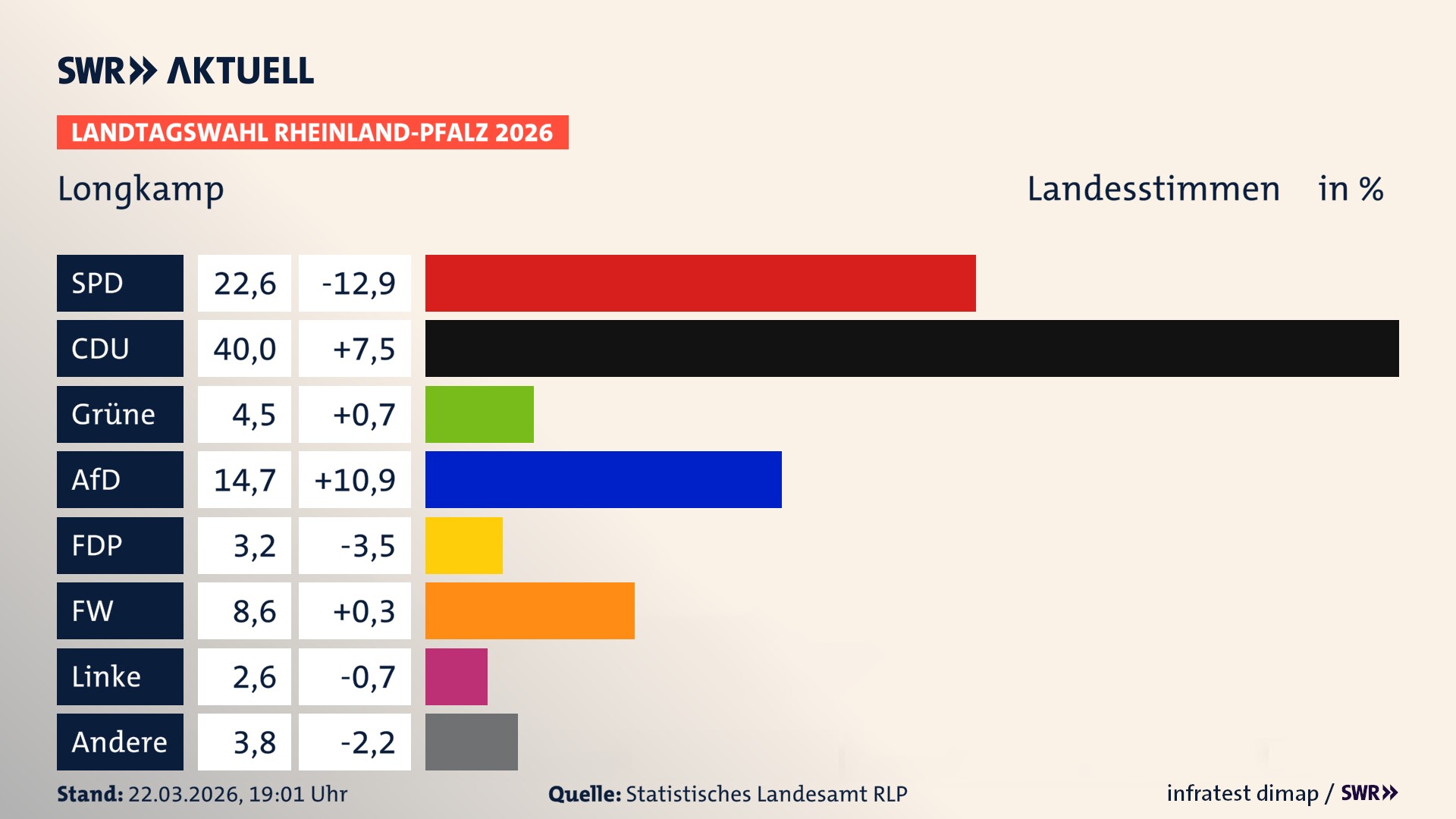 Landtagswahl 2026 Endergebnis Zweitstimme für Longkamp. In Longkamp erzielt die SPD 22,6 Prozent der gültigen Landesstimmen. Die CDU landet bei 40,0 Prozent. Die Grünen erreichen 4,5 Prozent. Die AfD kommt auf 14,7 Prozent. Die FDP landet bei 3,2 Prozent. Die Freien Wähler erreichen 8,6 Prozent. Die Linke kommt auf 2,6 Prozent.