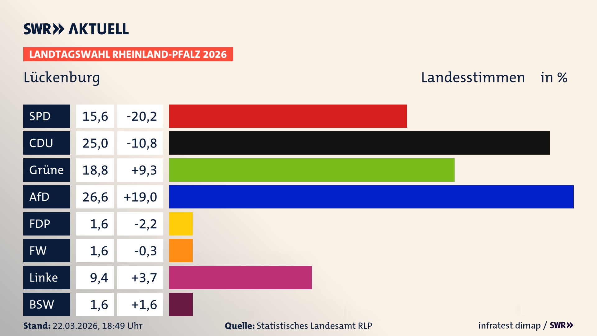 Landtagswahl 2026 Endergebnis Zweitstimme für Lückenburg. In Lückenburg erzielt die SPD 15,6 Prozent der gültigen Landesstimmen. Die CDU landet bei 25,0 Prozent. Die Grünen erreichen 18,8 Prozent. Die AfD kommt auf 26,6 Prozent. Die Freien Wähler landen bei 1,6 Prozent. Die Linke erreicht 9,4 Prozent. Das 2021 nicht angetretener BSW bekommt 1,6 Prozent.